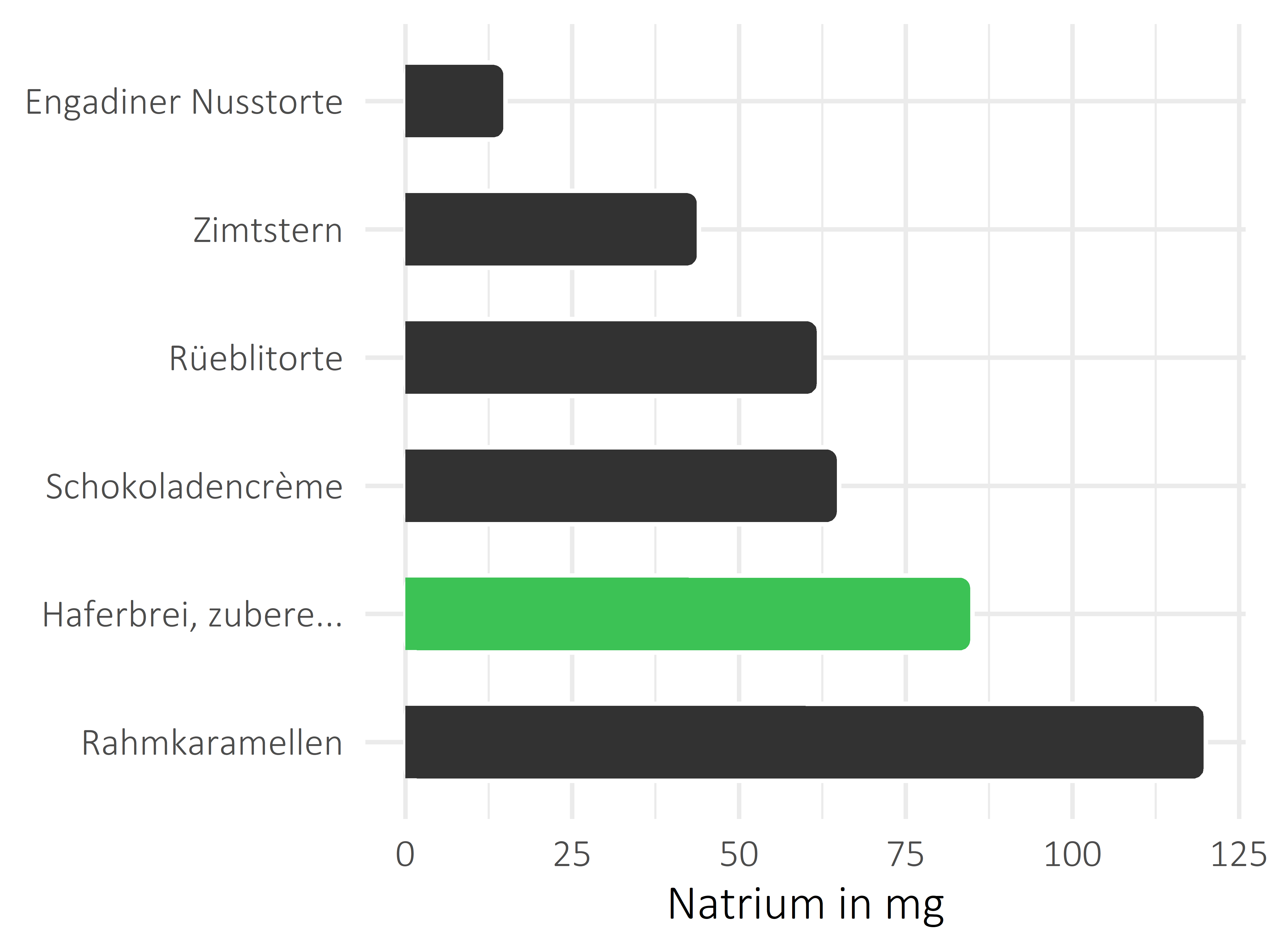 Süßigkeiten Natrium