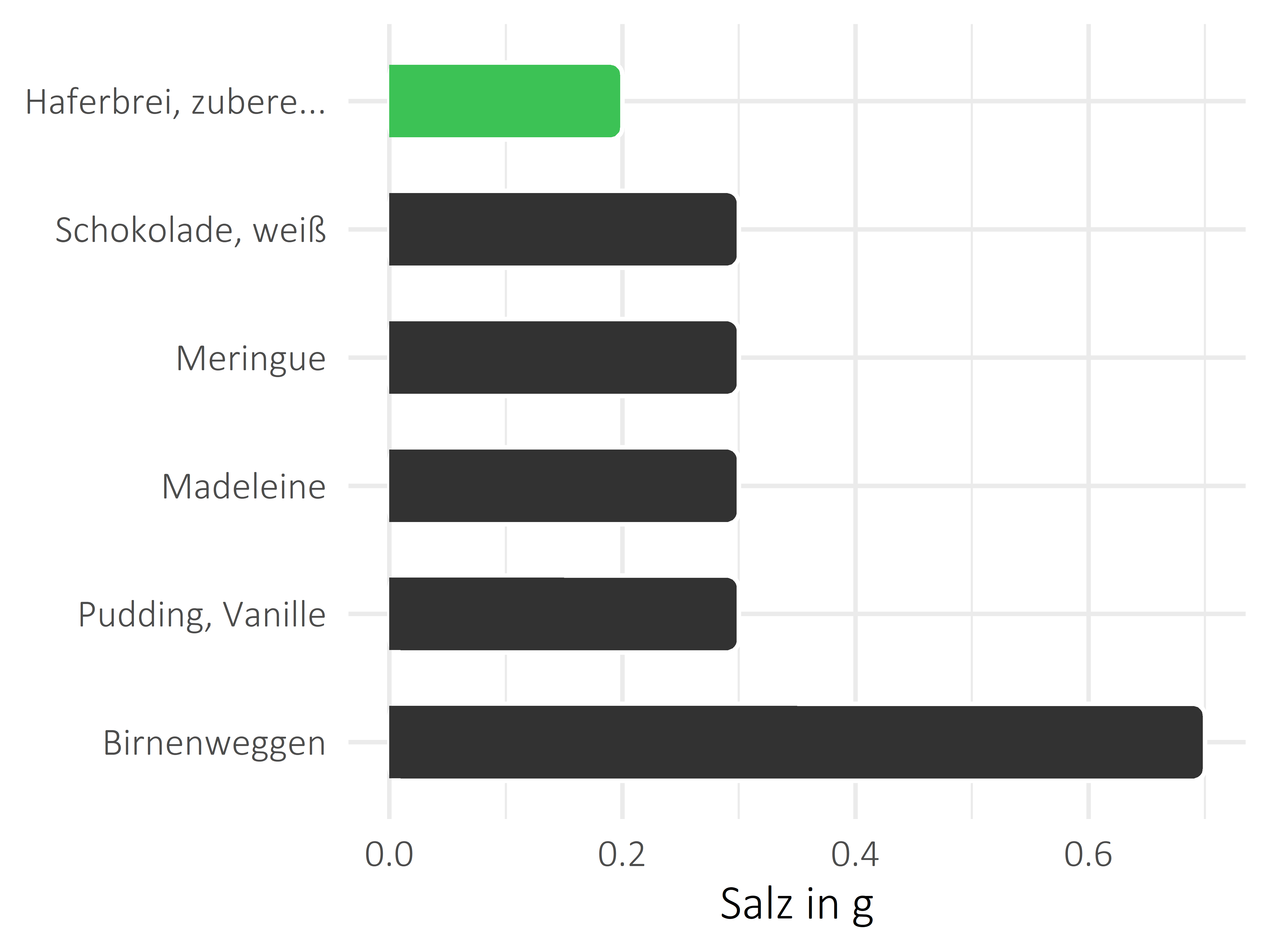 Süßigkeiten Salz