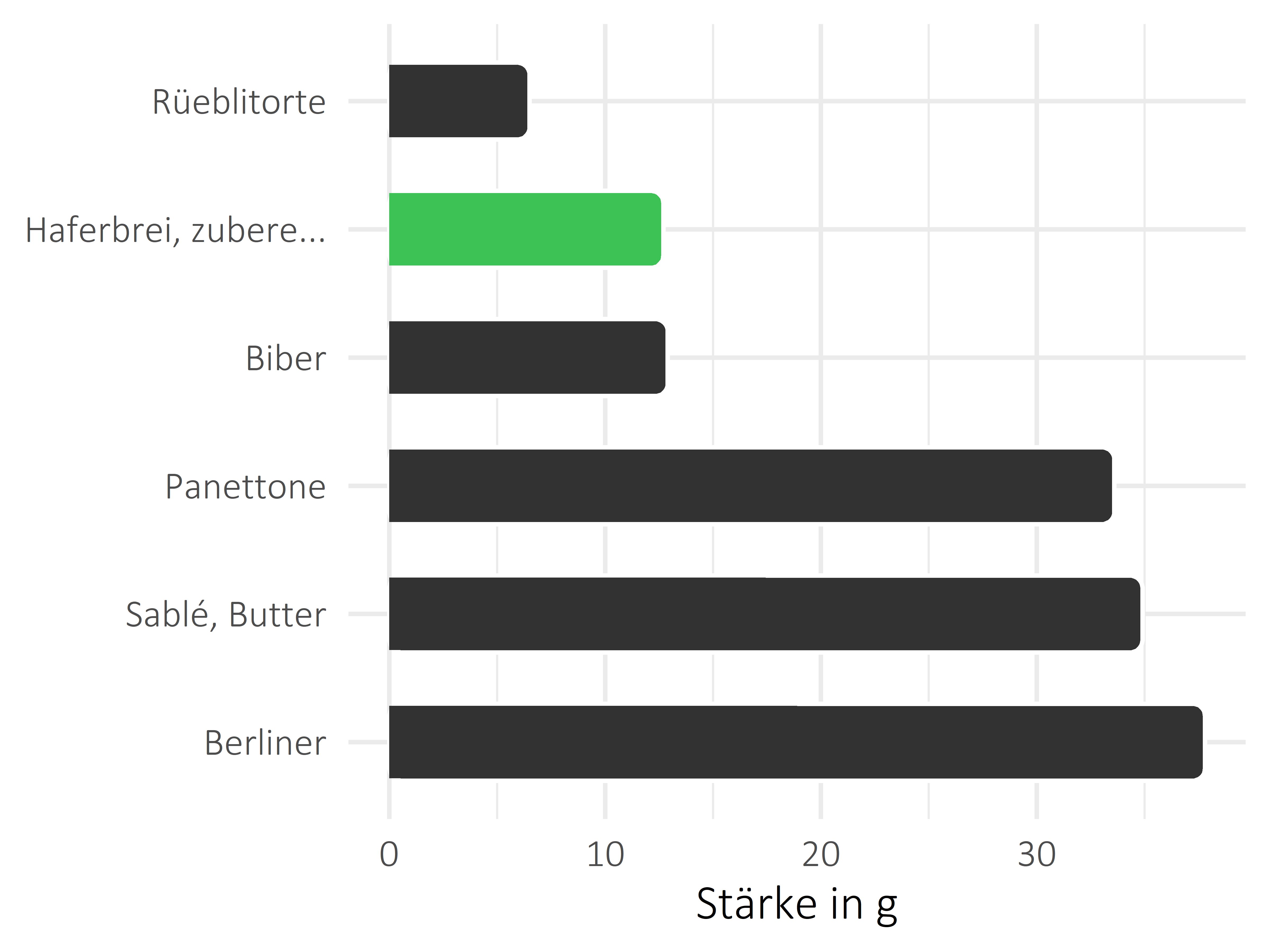 Süßigkeiten Stärke