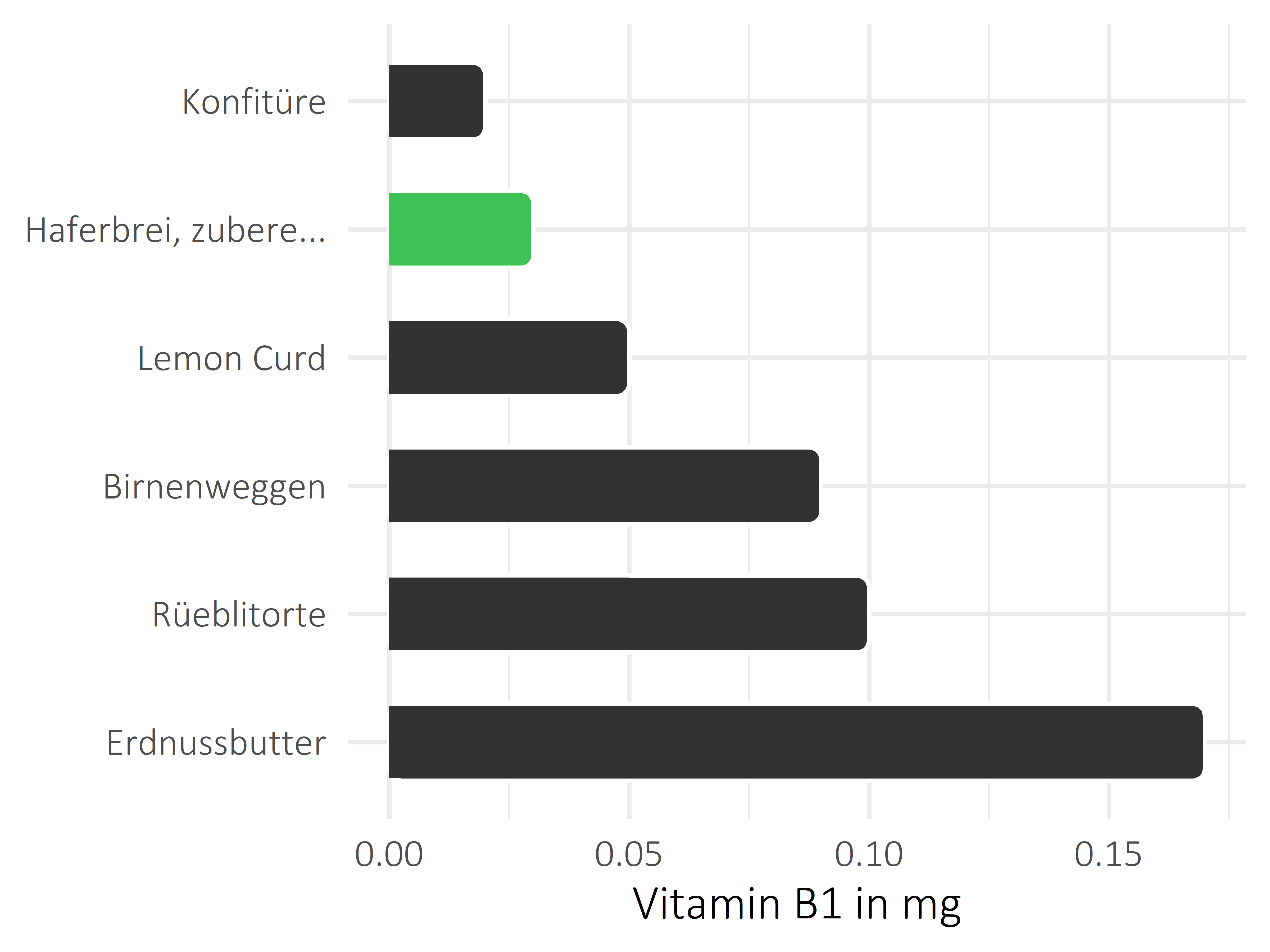 Süßigkeiten Vitamin B1