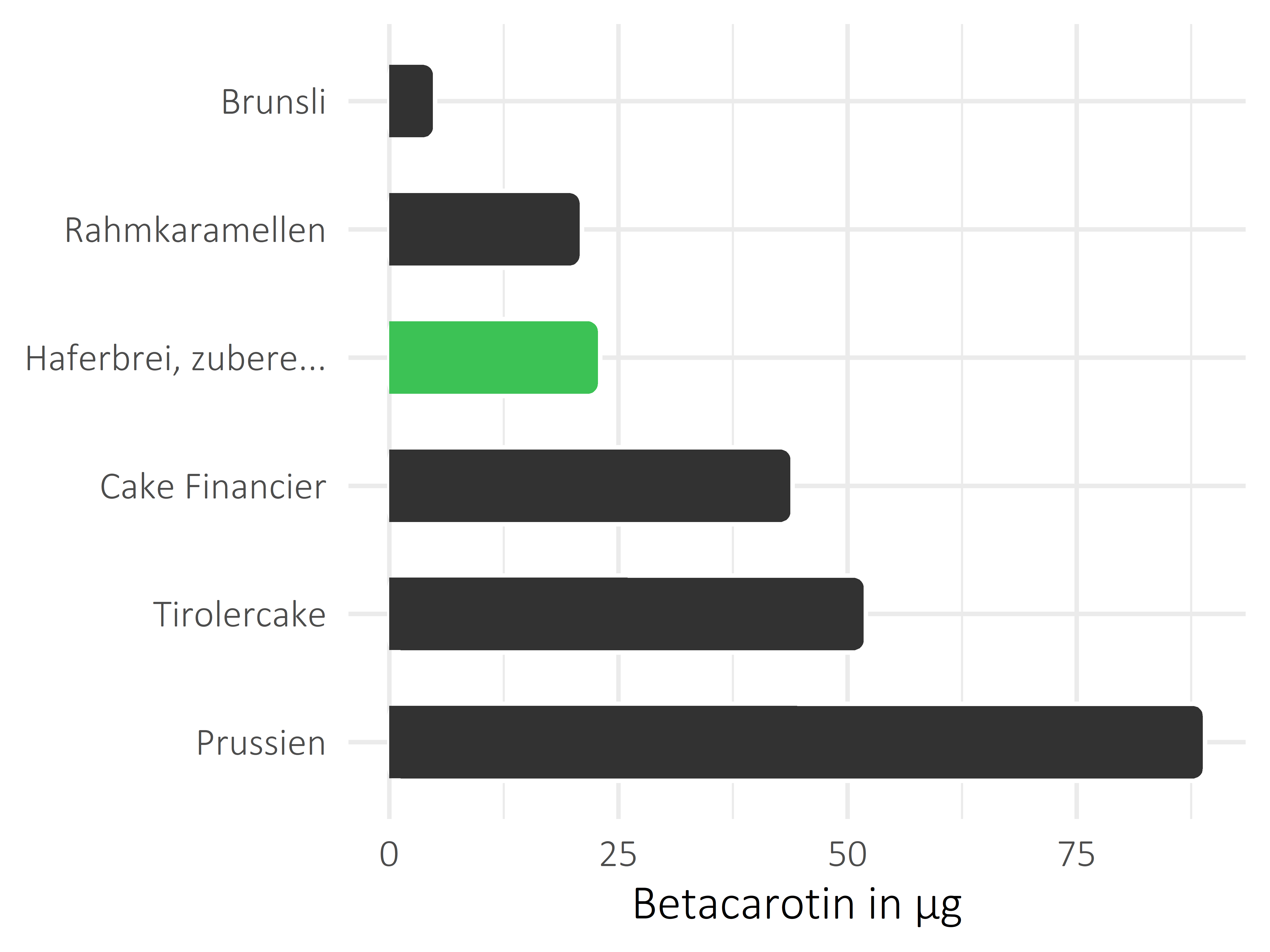 Süßigkeiten Betacarotin