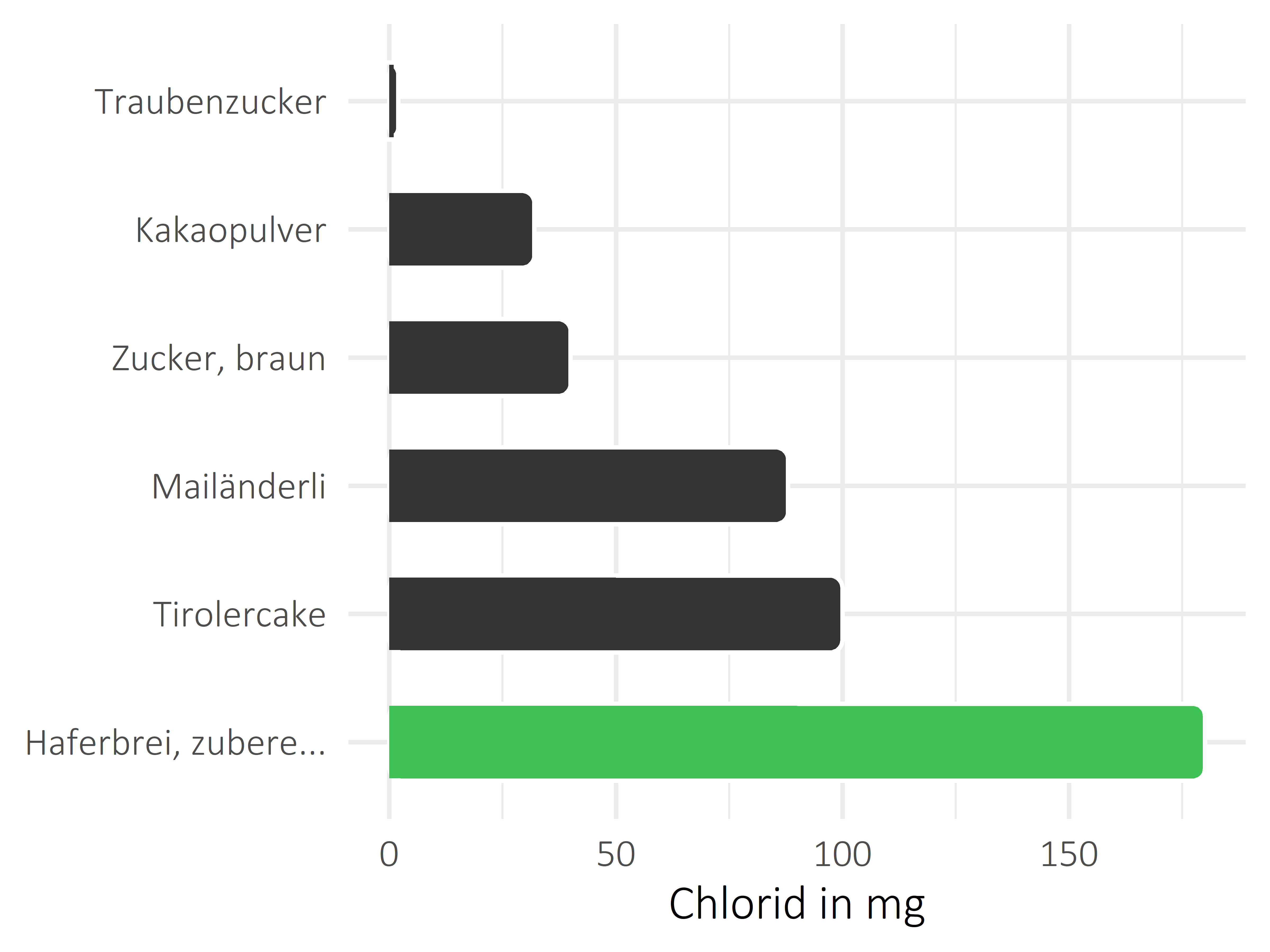 Süßigkeiten Chlorid