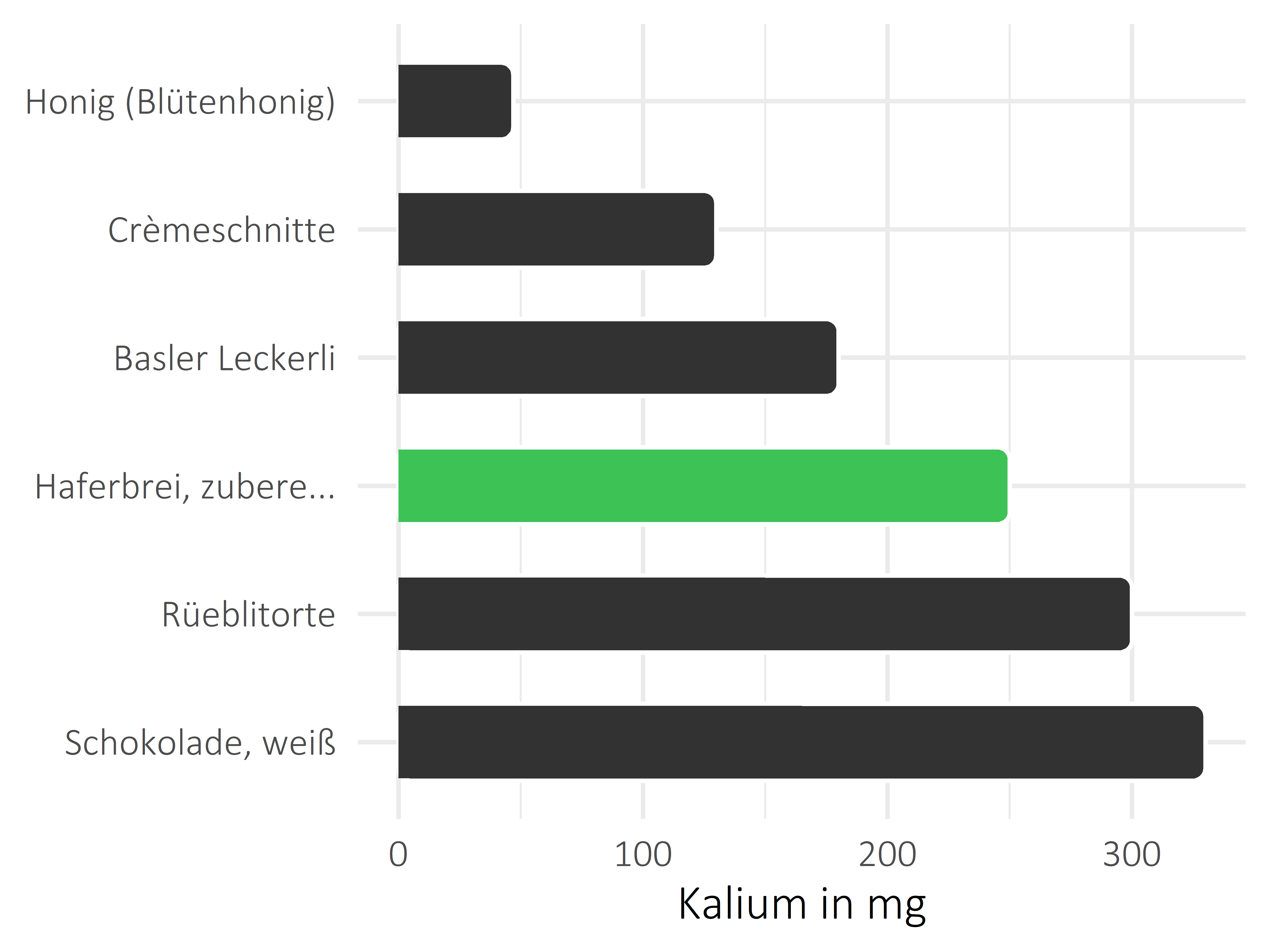 Süßigkeiten Kalium