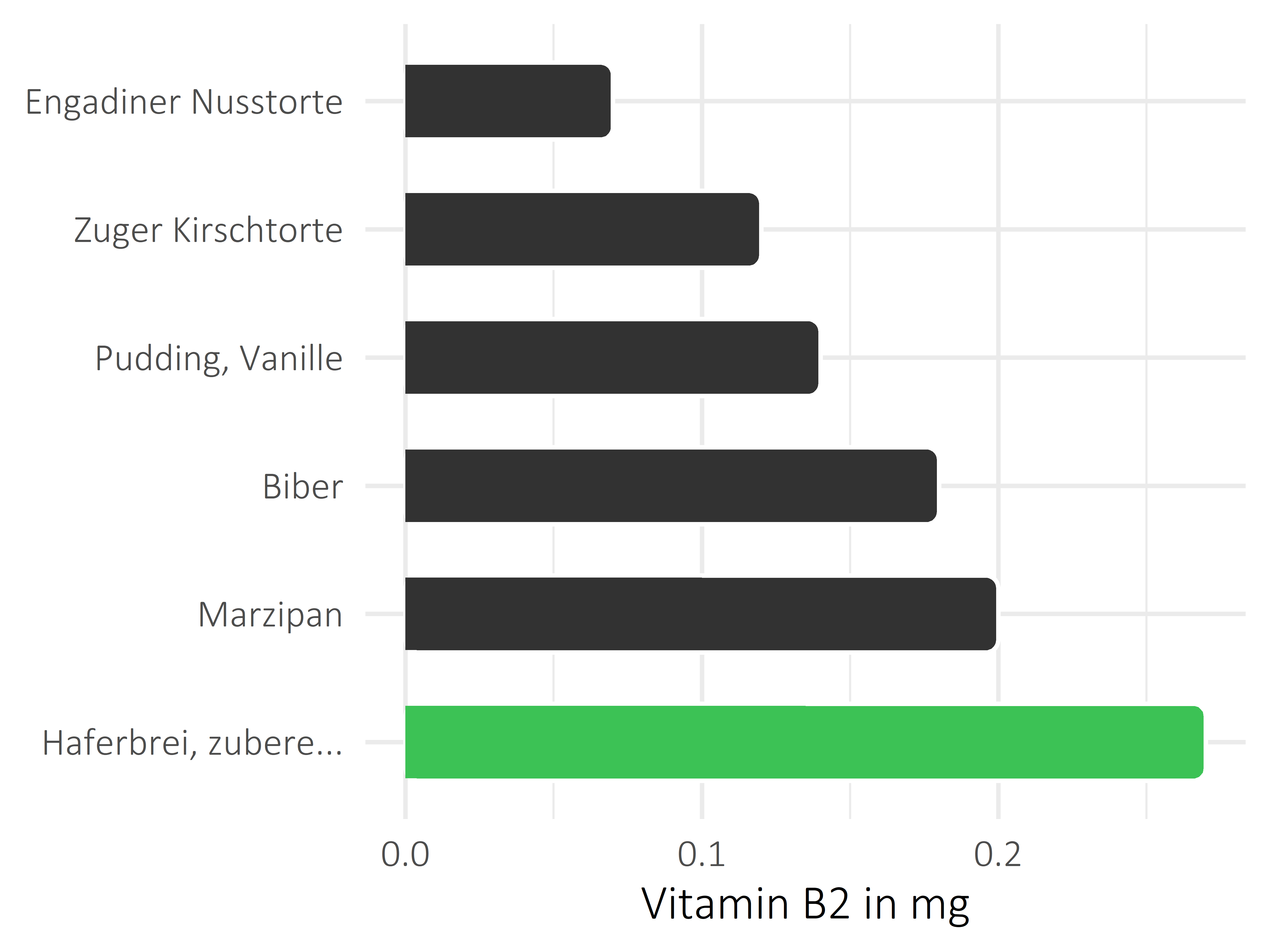 Süßigkeiten Vitamin B2