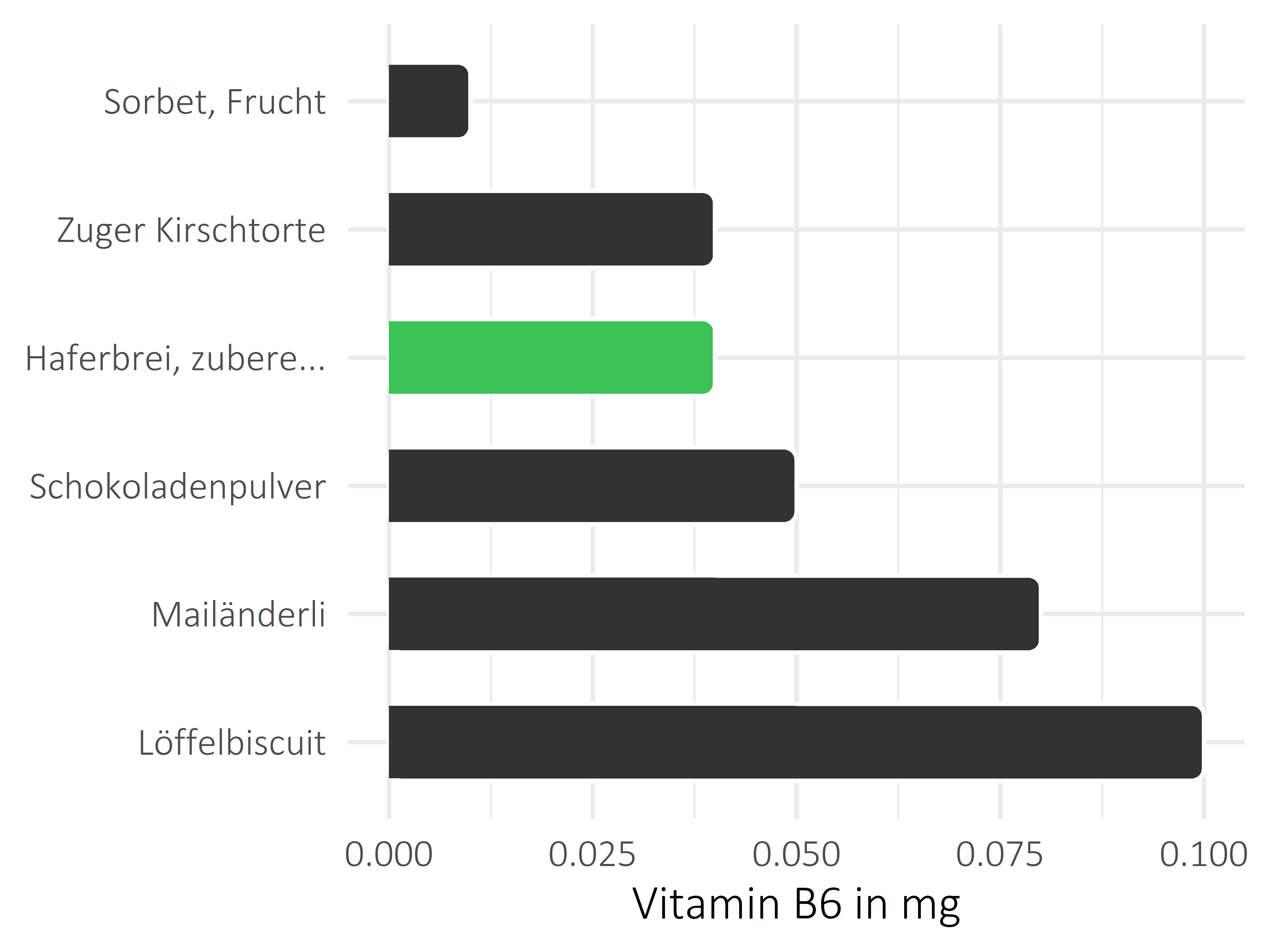 Süßigkeiten Pyridoxin