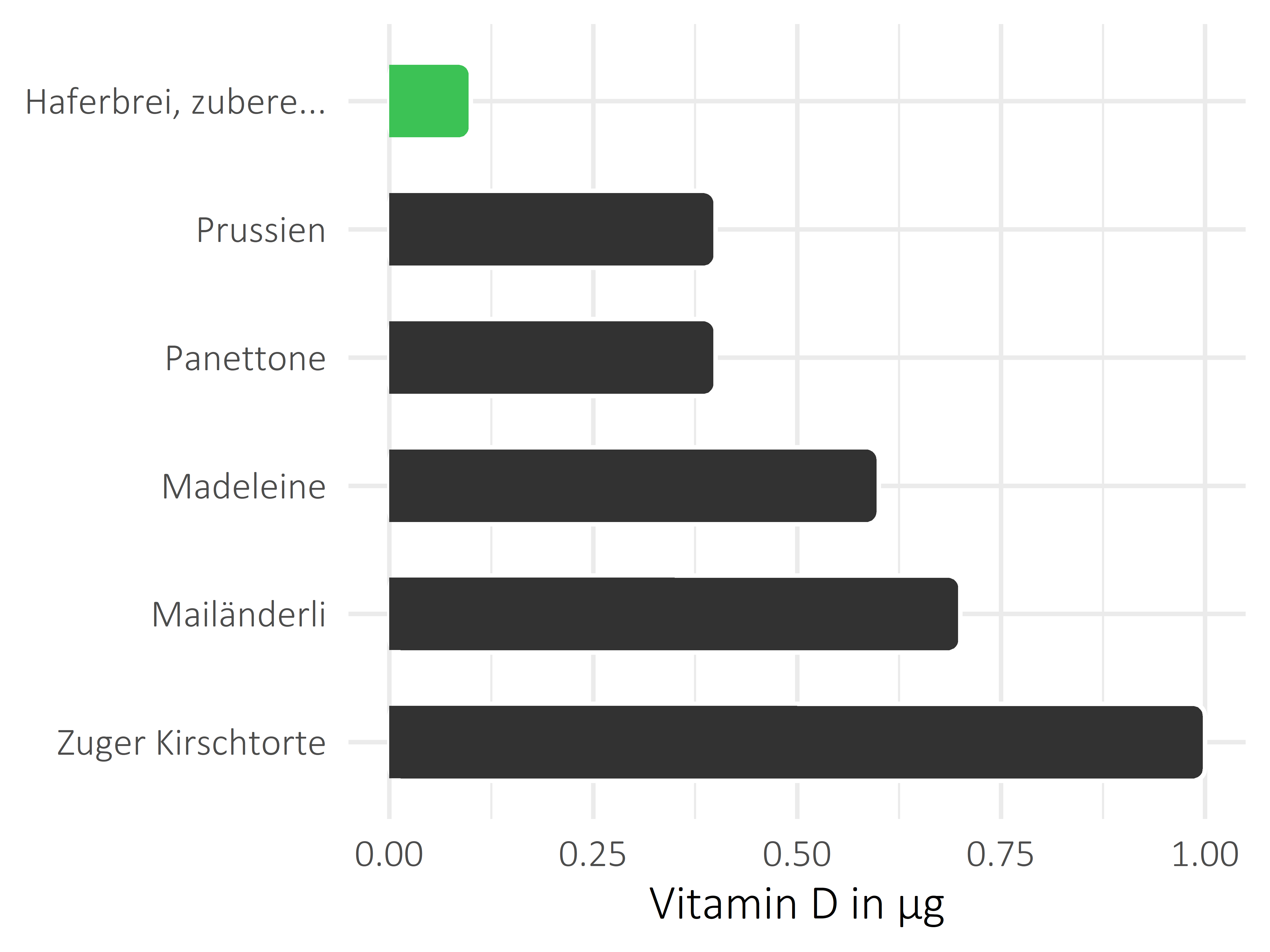 Süßigkeiten Calciferol