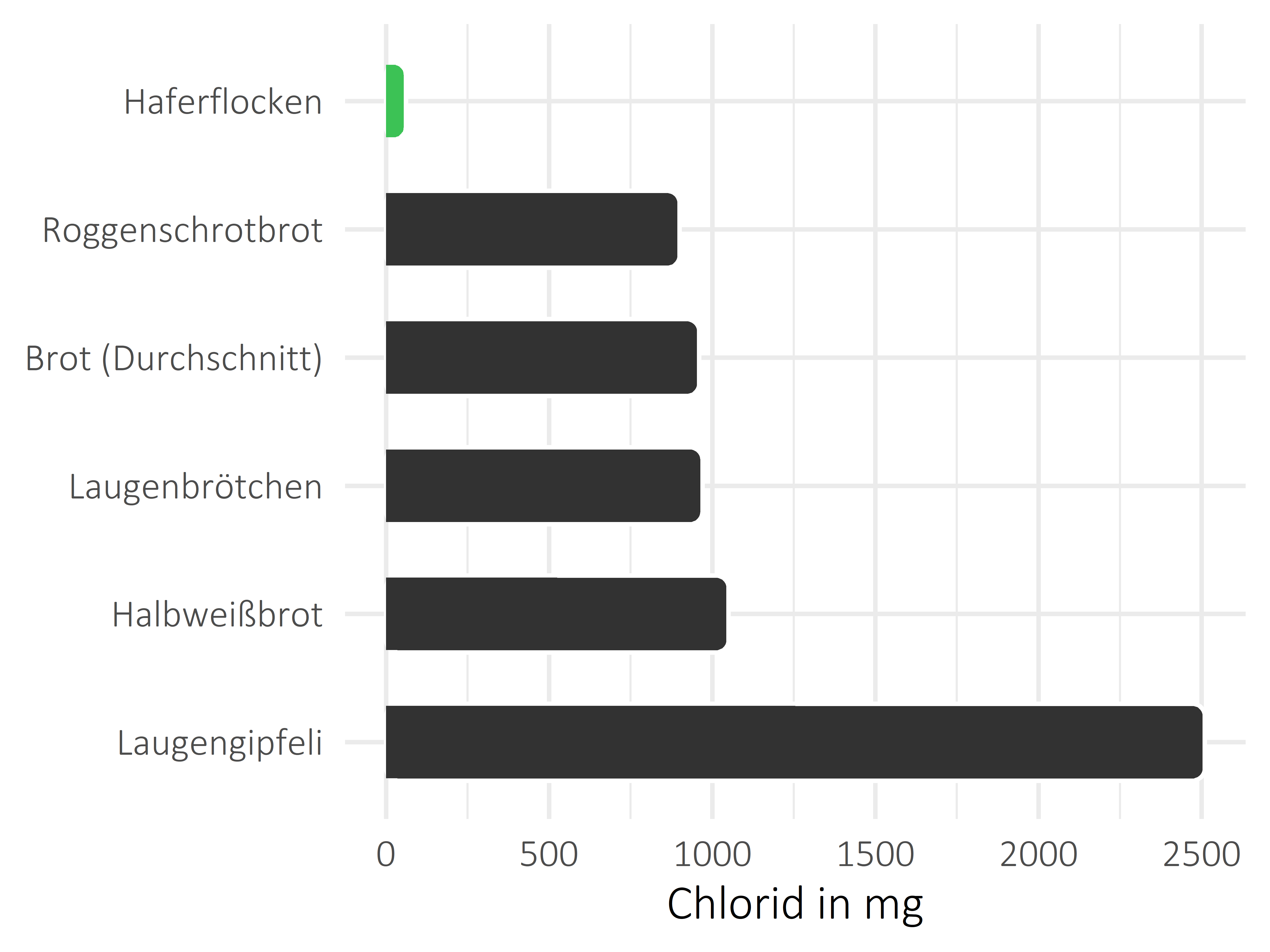 Brote, Flocken und Frühstückscerealien Chlorid