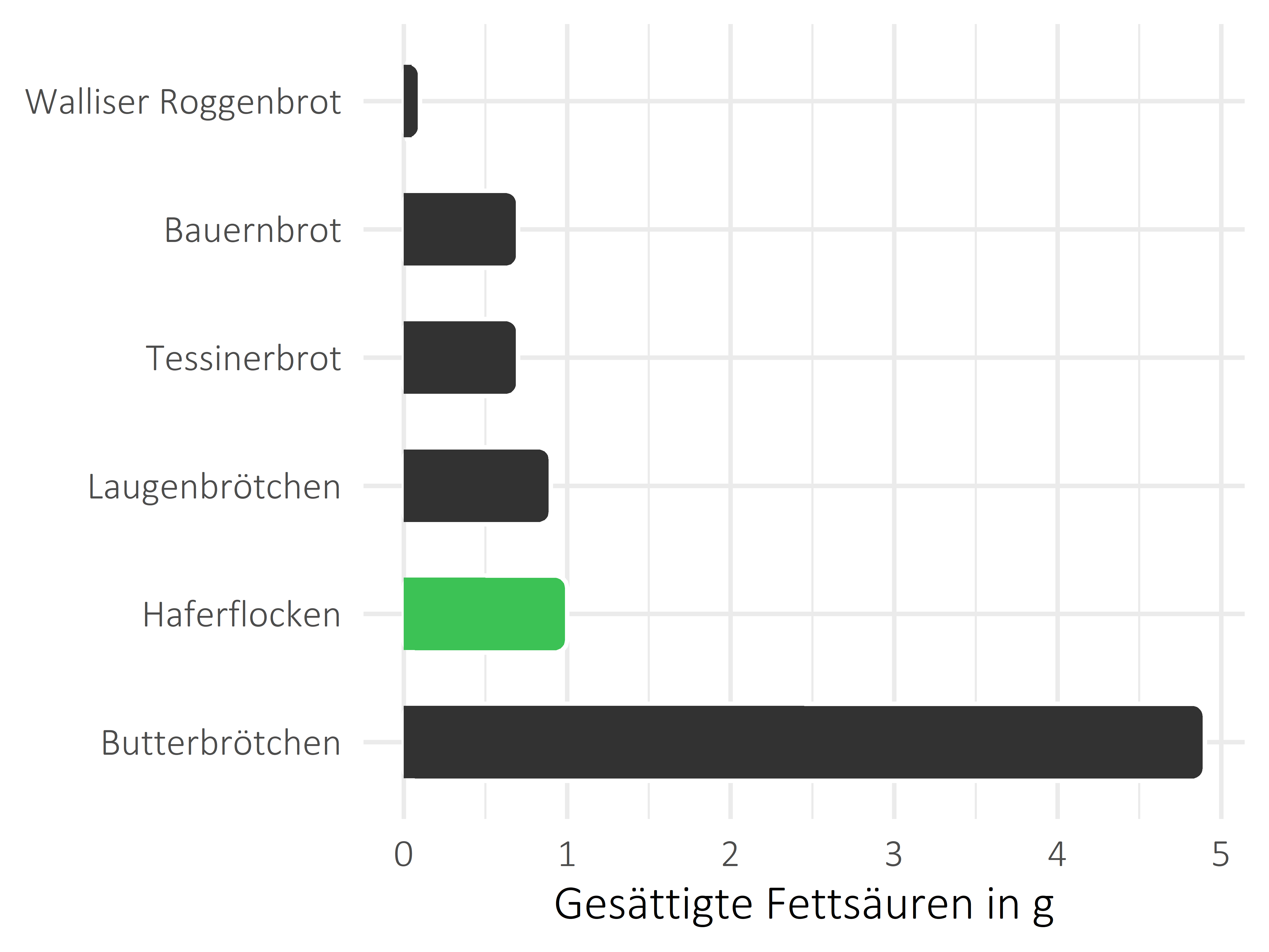 Brote, Flocken und Frühstückscerealien gesättigte Fettsäuren