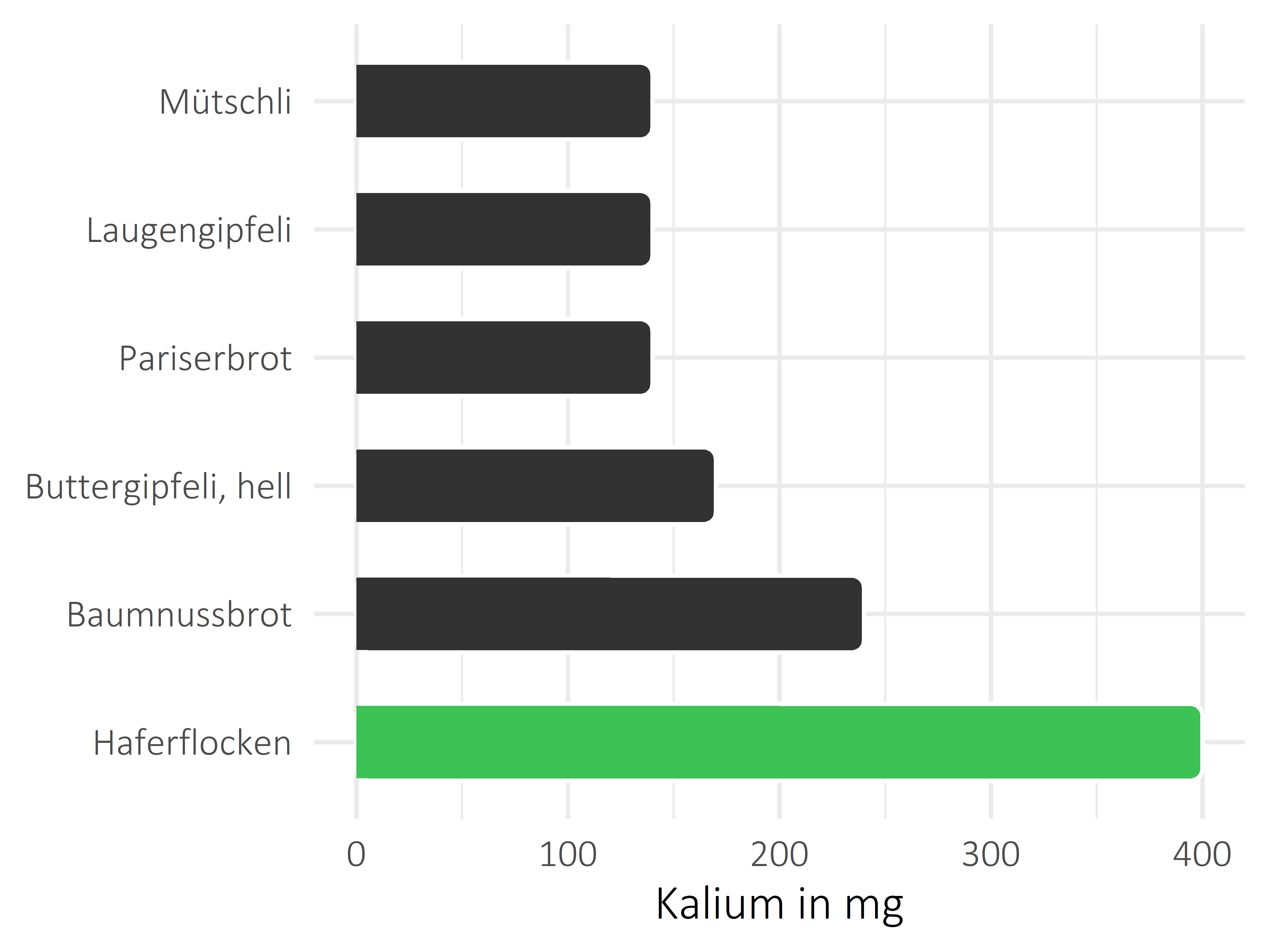 Brote, Flocken und Frühstückscerealien Kalium