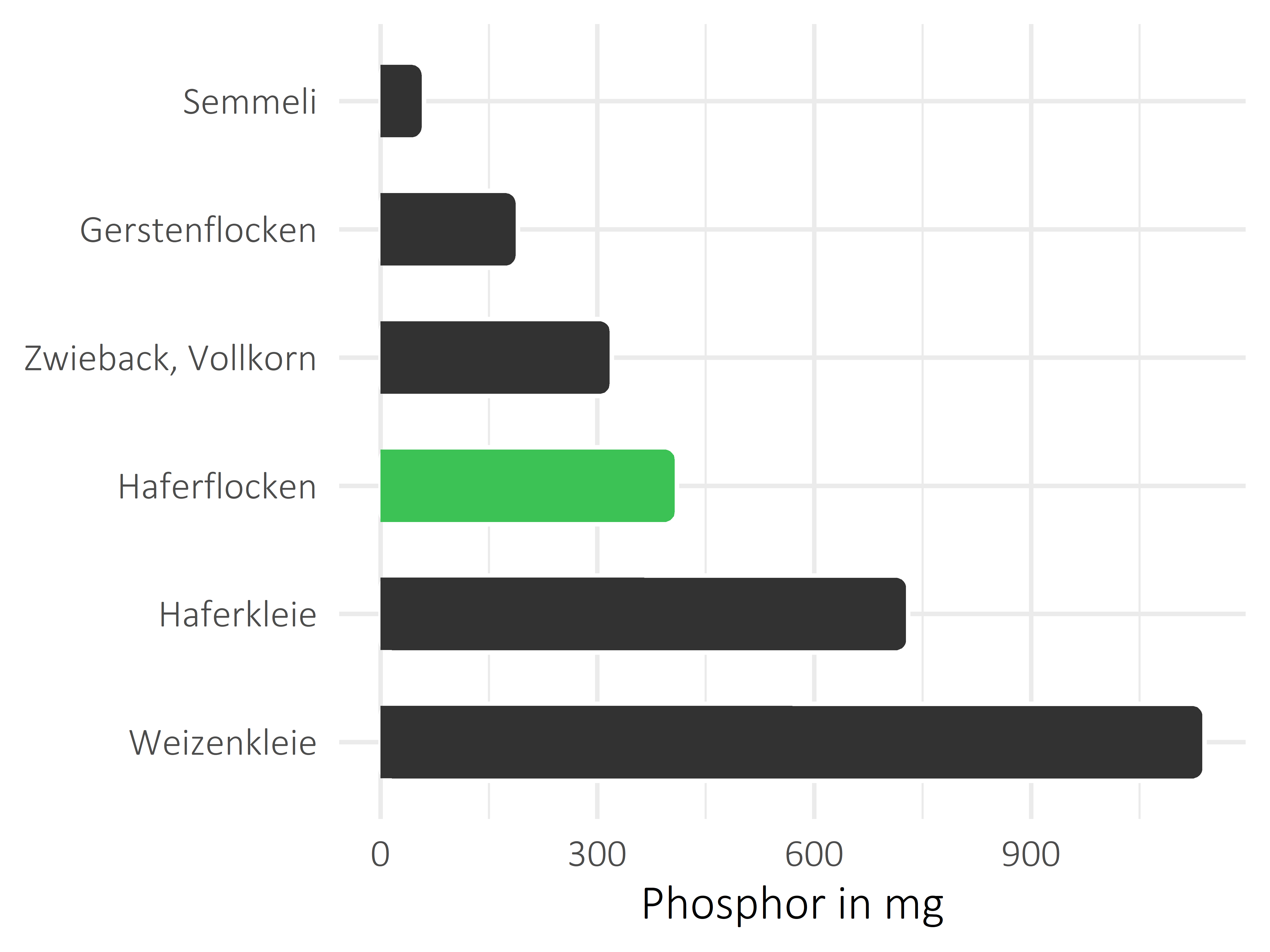 Brote, Flocken und Frühstückscerealien Phosphor