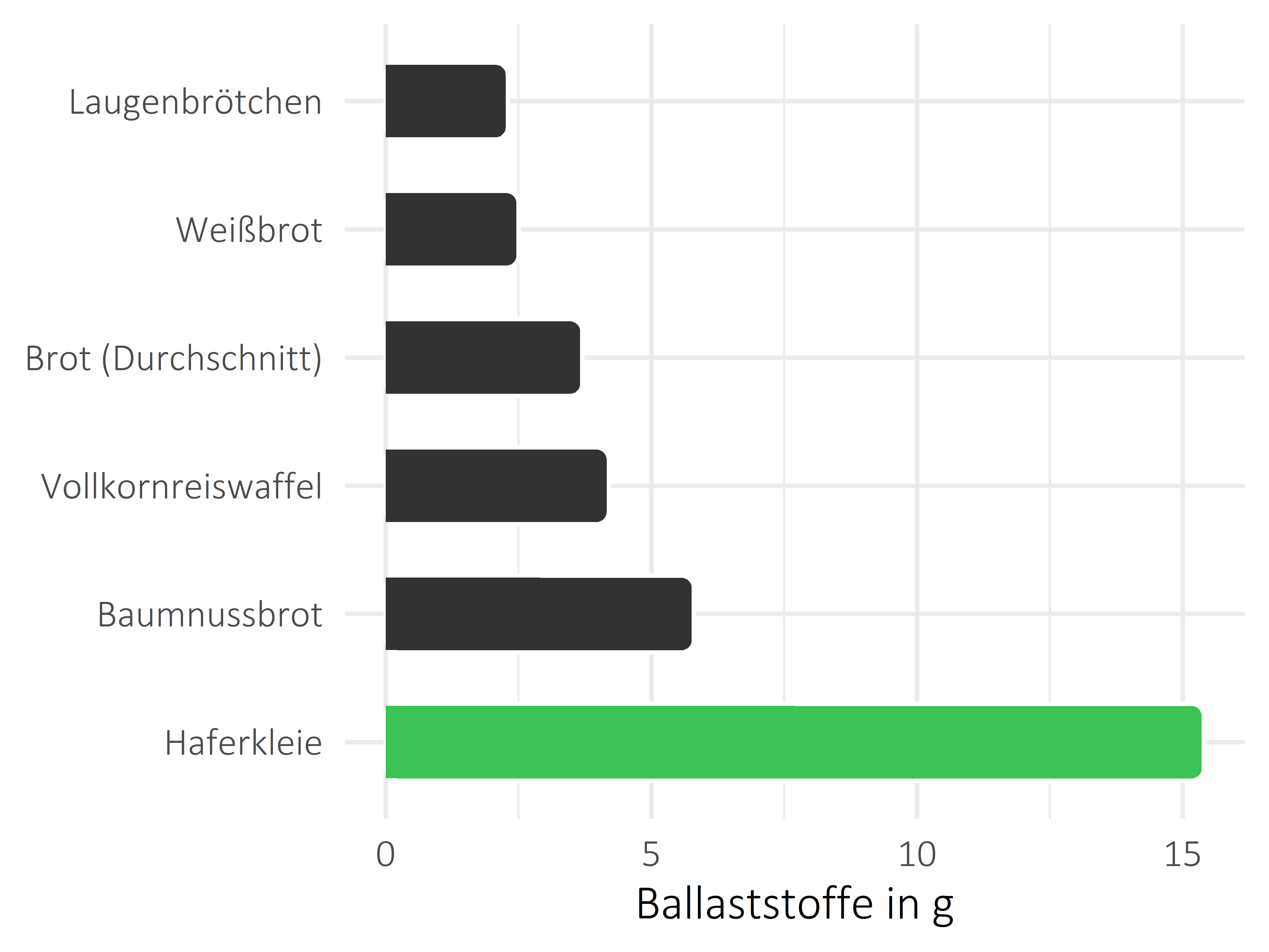 Brote, Flocken und Frühstückscerealien Ballaststoffe