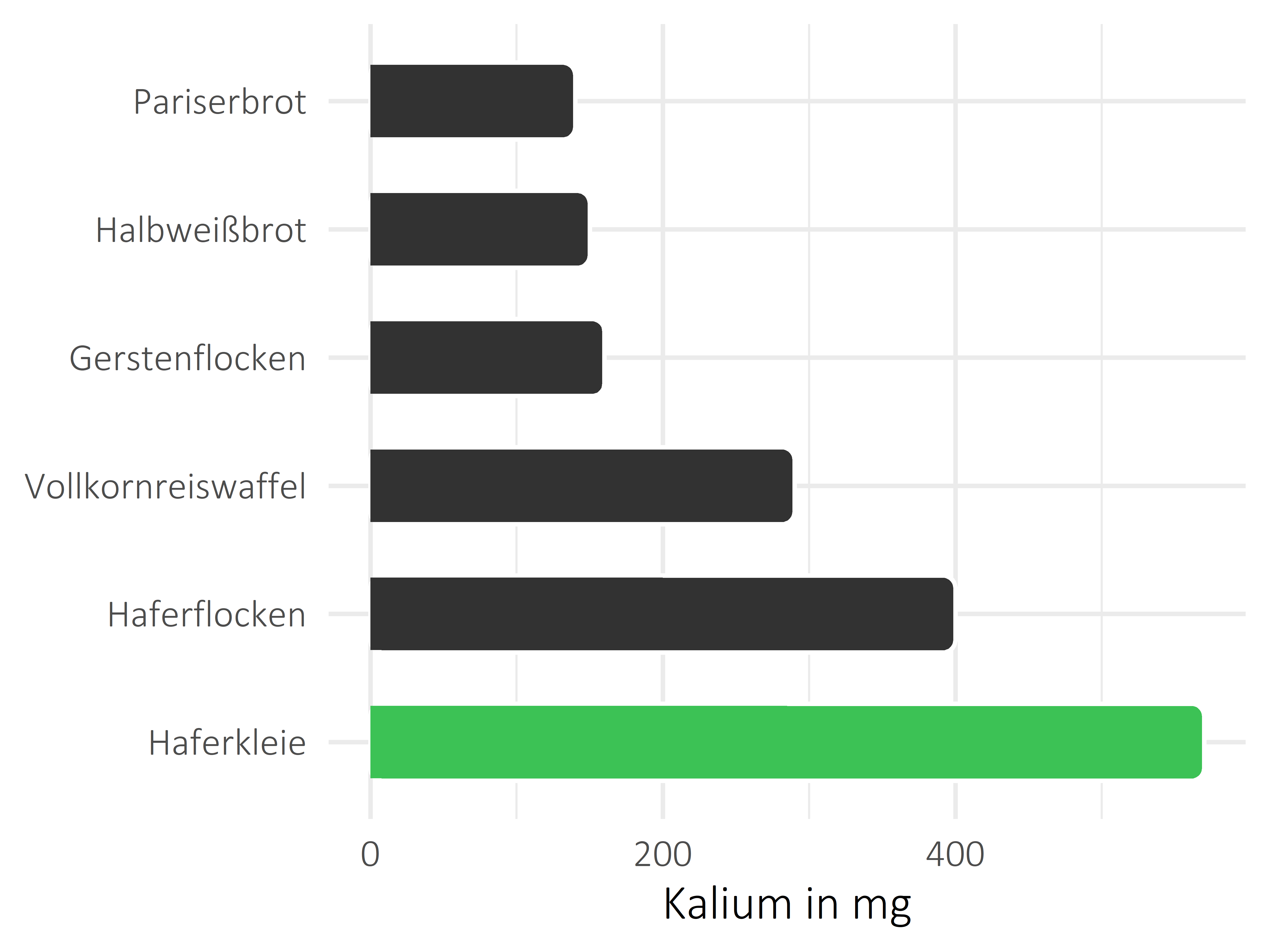 Brote, Flocken und Frühstückscerealien Kalium