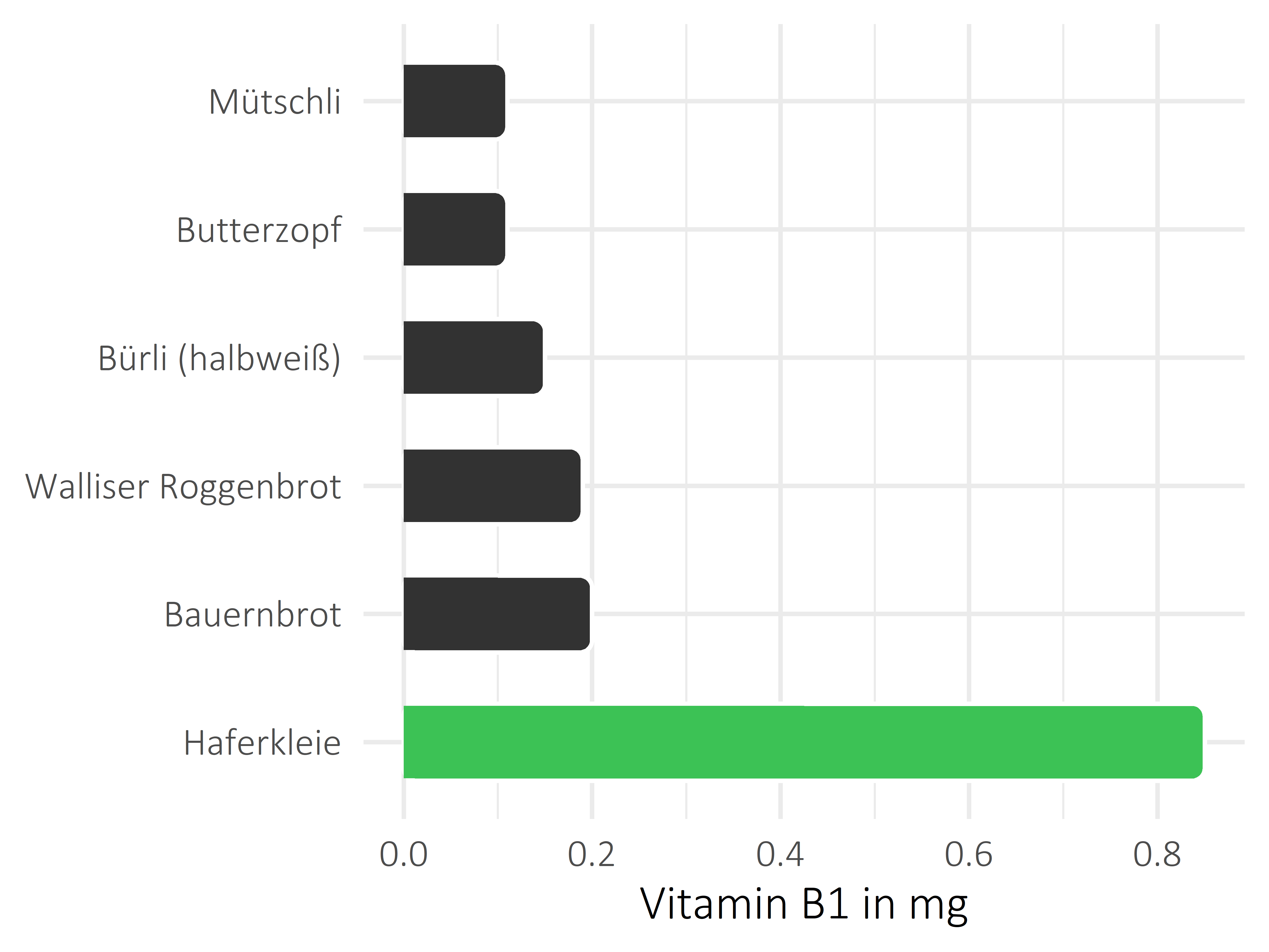 Brote, Flocken und Frühstückscerealien Vitamin B1