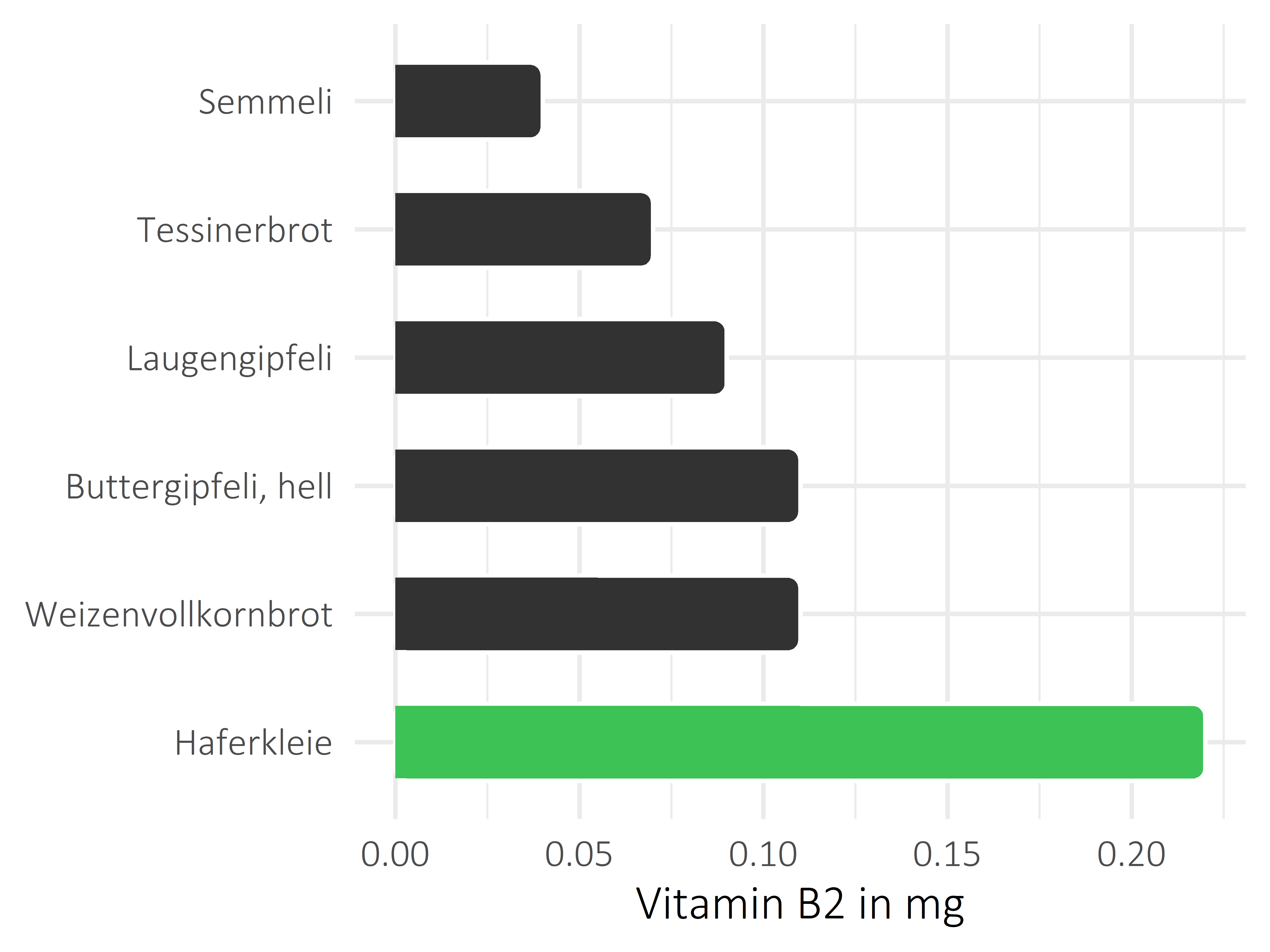 Brote, Flocken und Frühstückscerealien Riboflavin