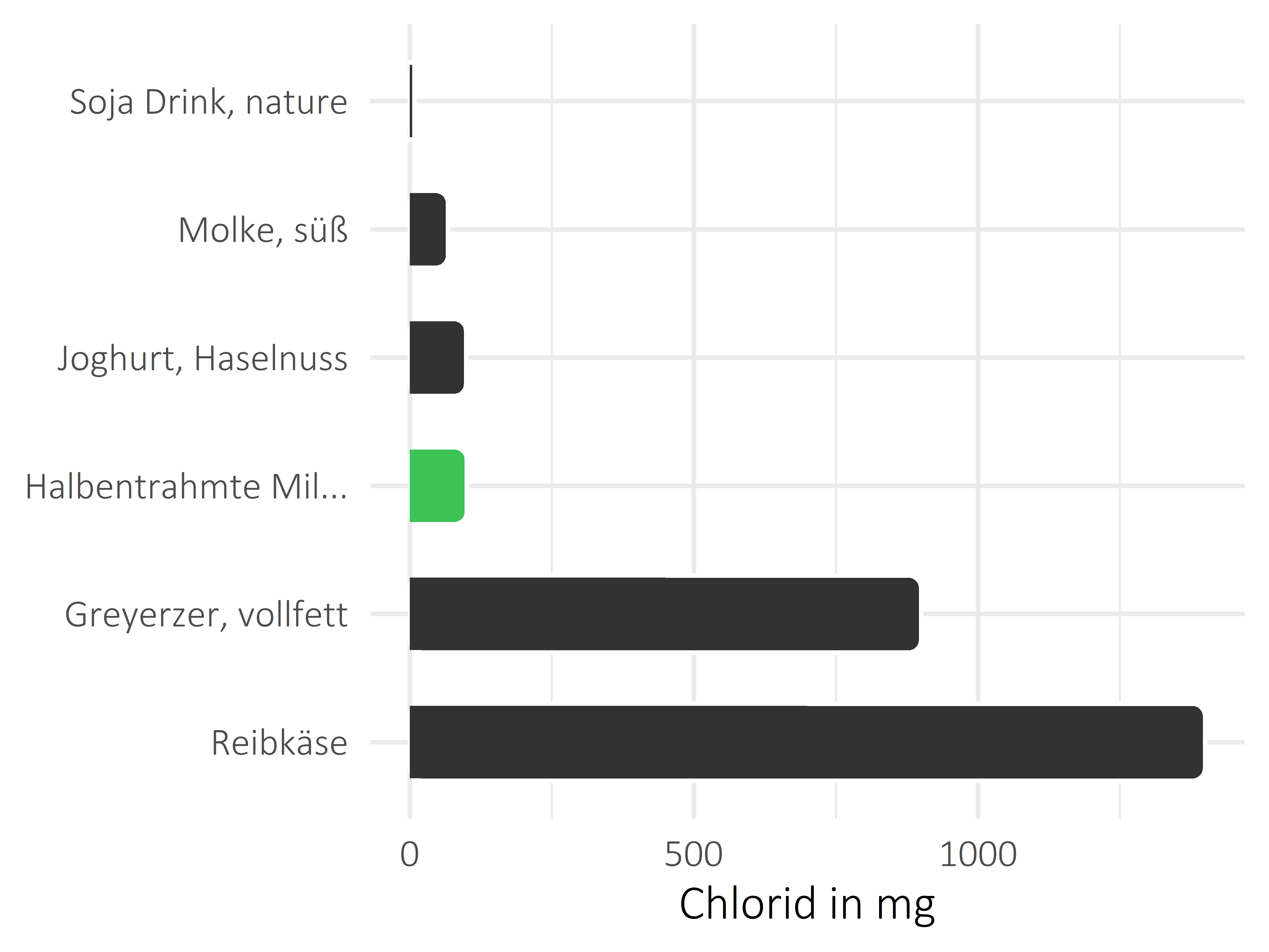 Milchprodukte Chlorid