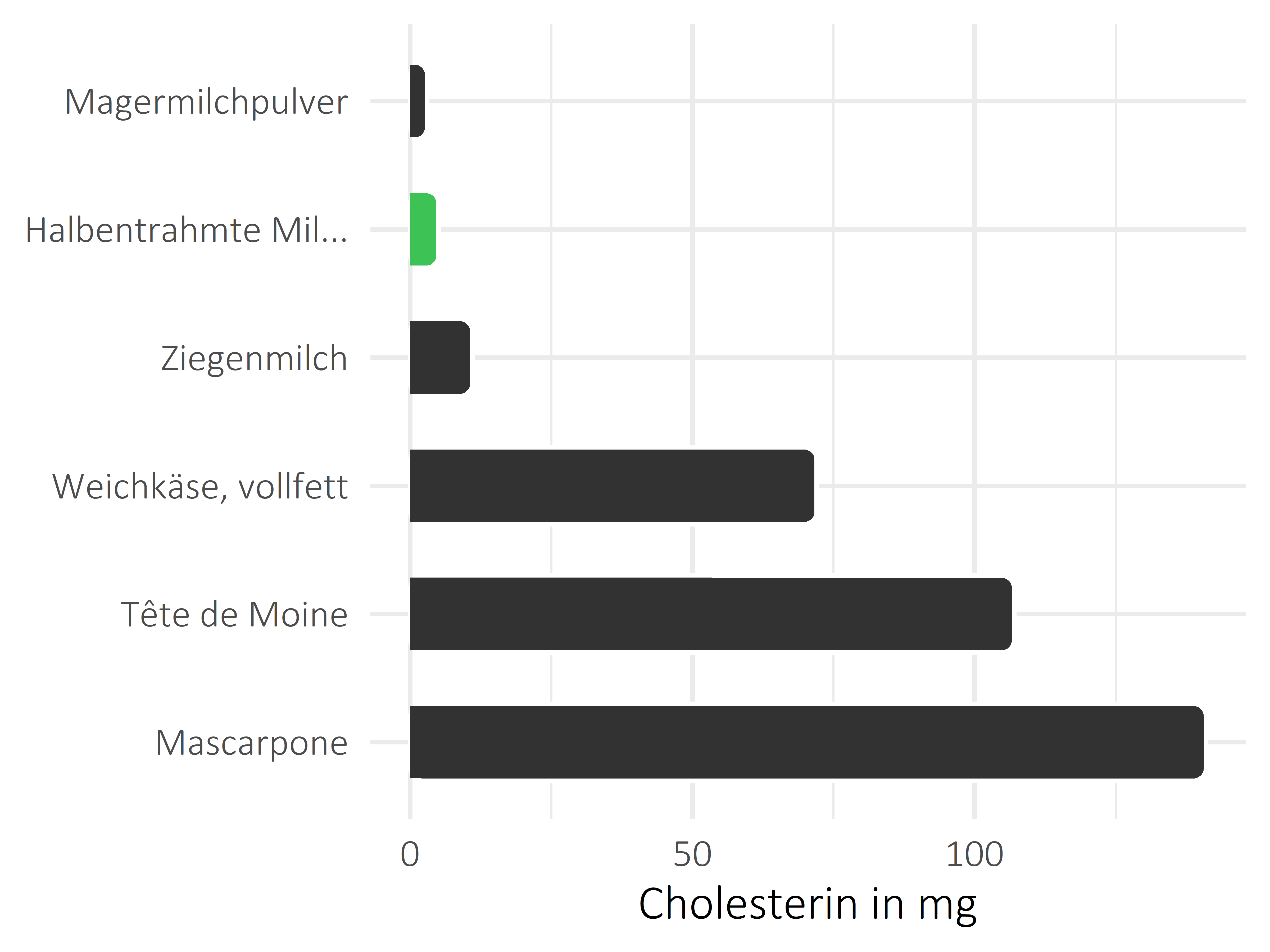 Milchprodukte Cholesterin