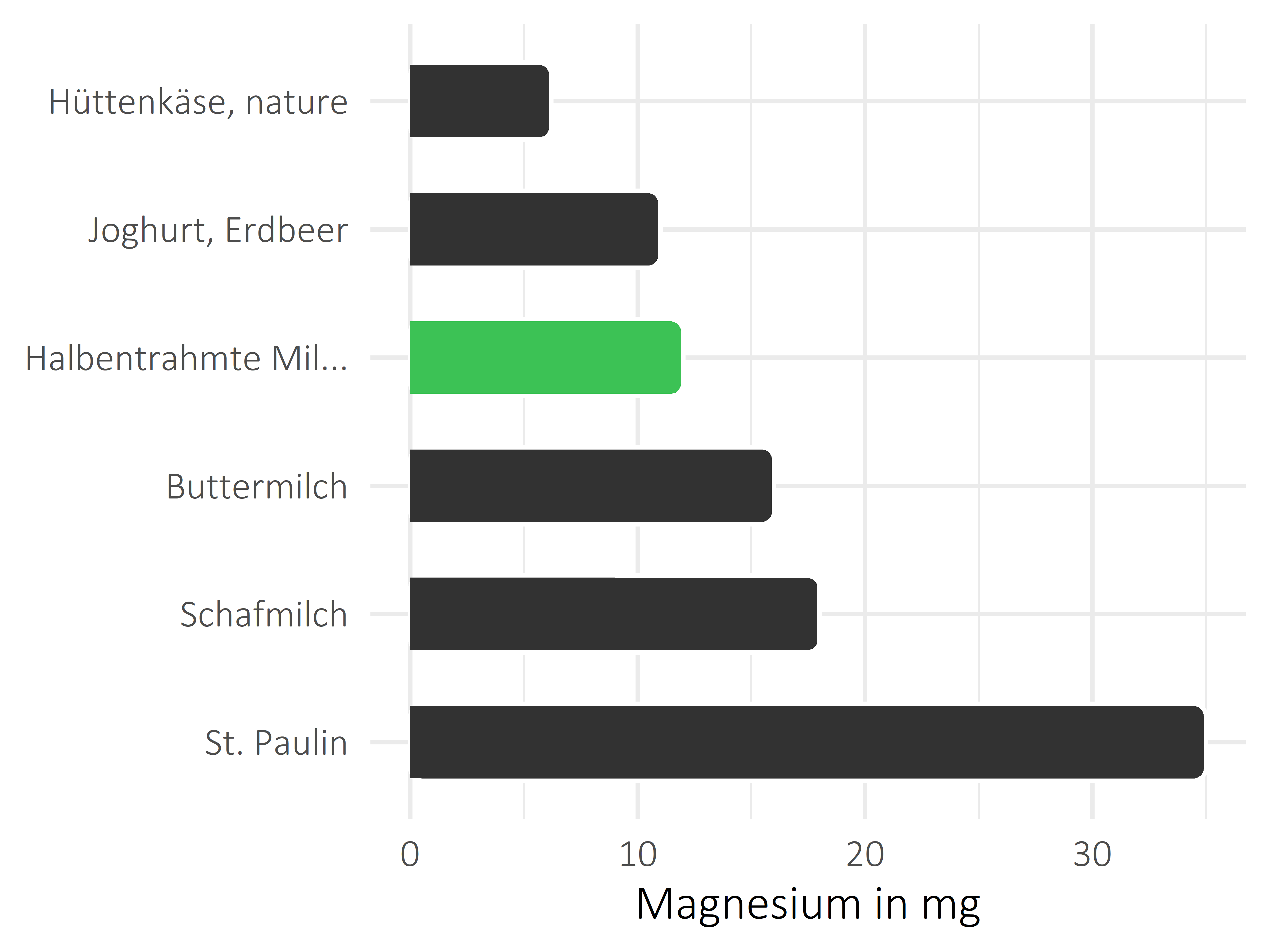 Milchprodukte Magnesium