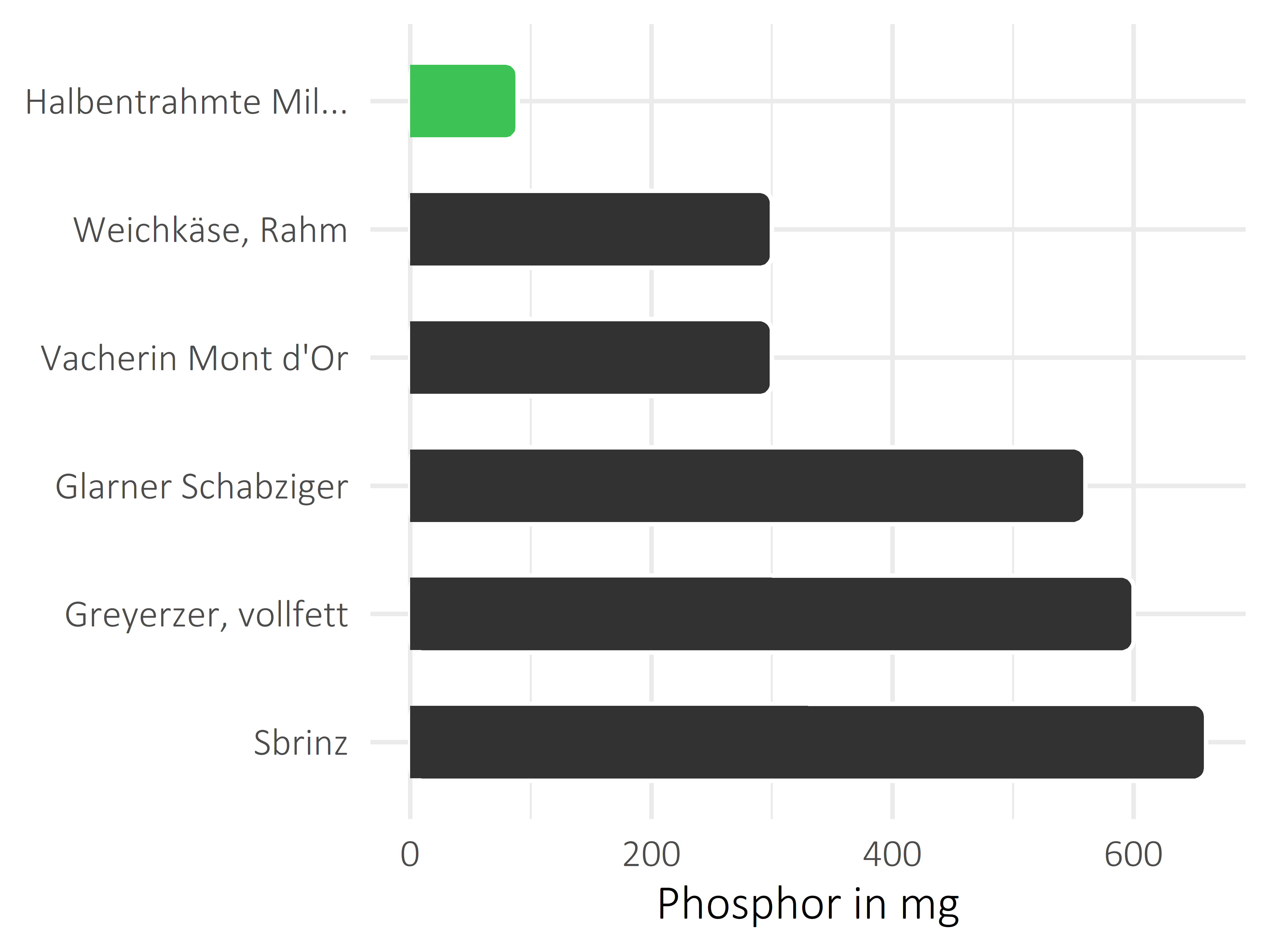 Milchprodukte Phosphor