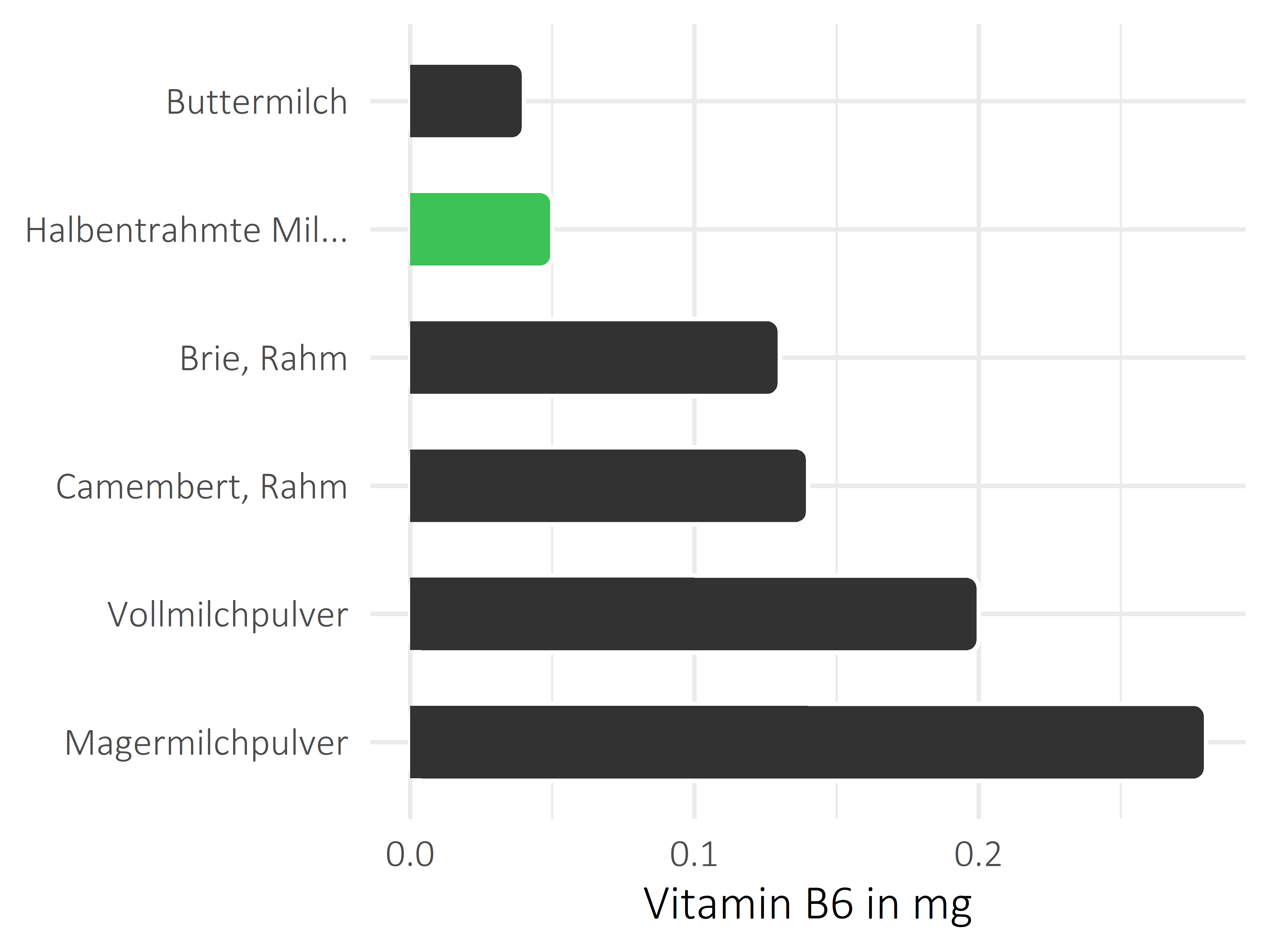 Milchprodukte Pyridoxin