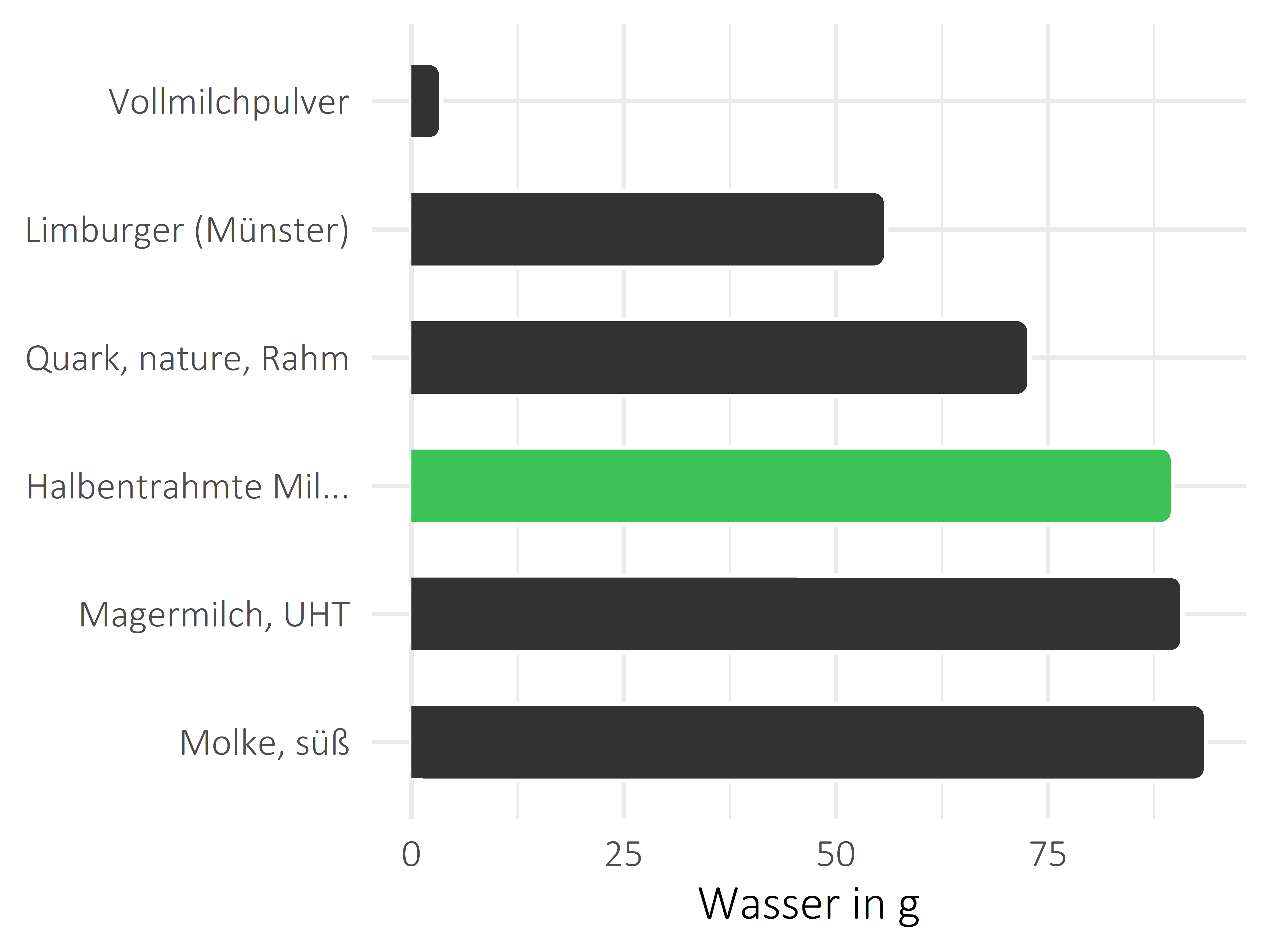 Milchprodukte Wasser