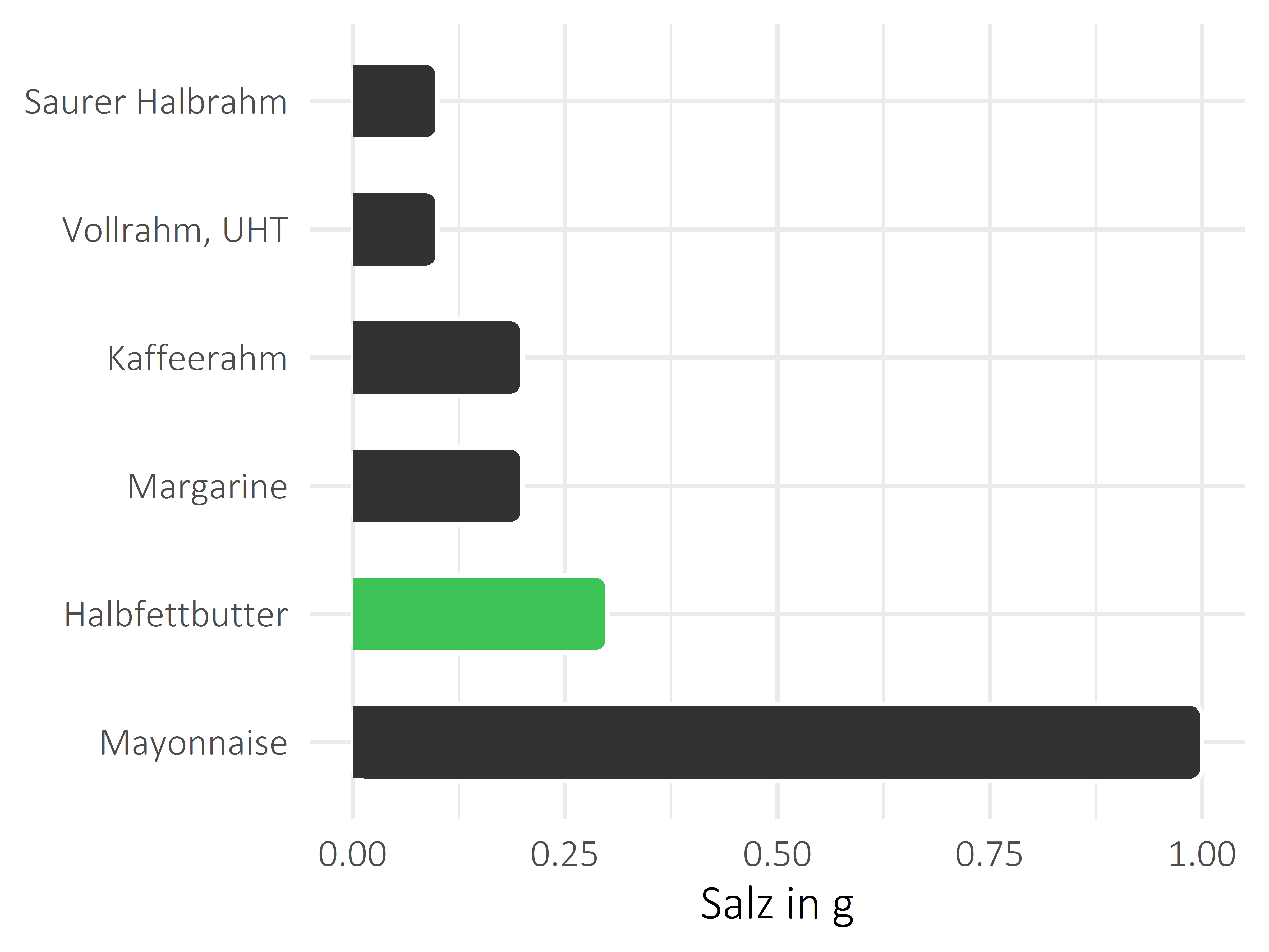 Fette und Öle Salz