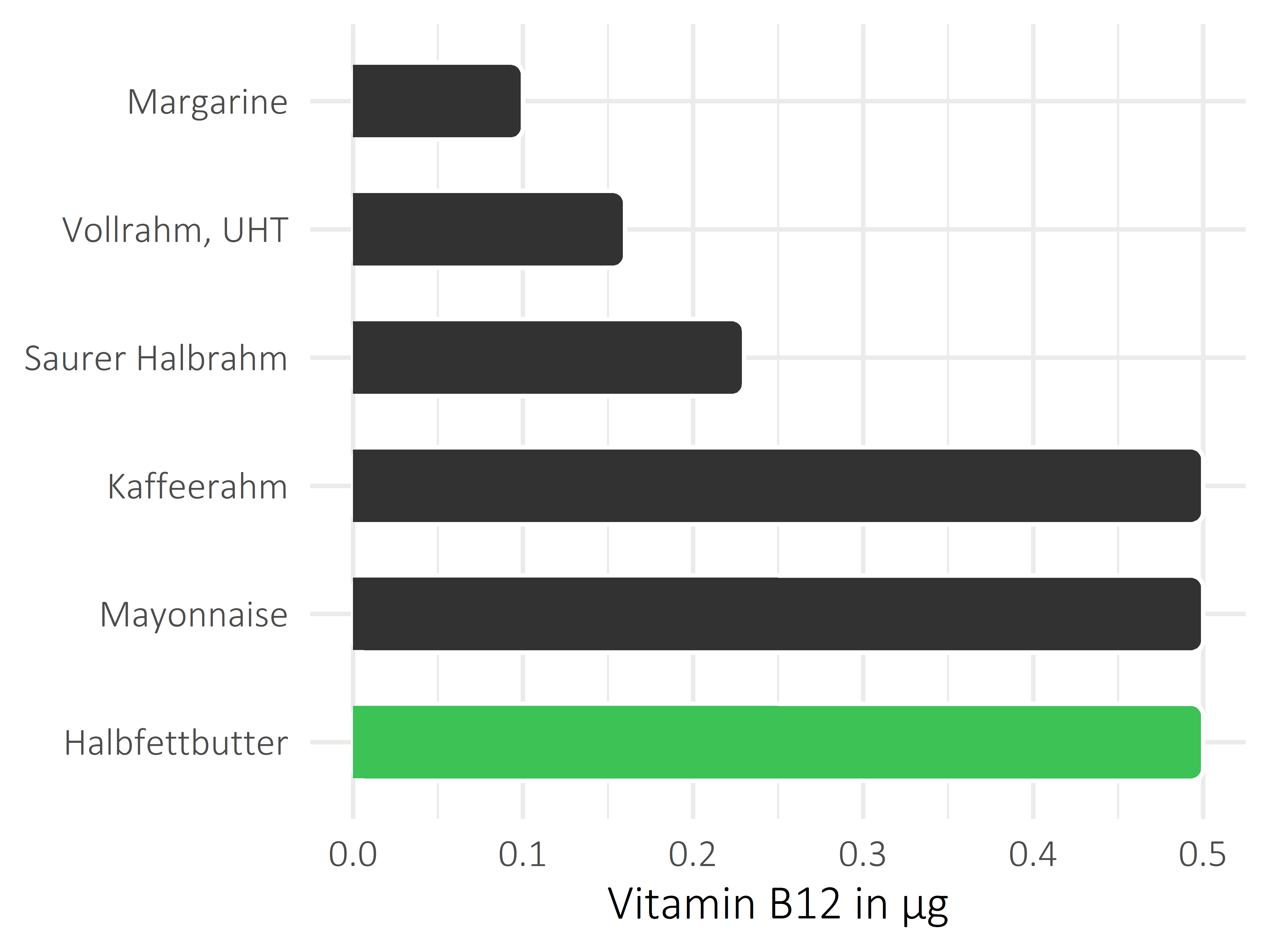 Fette und Öle Vitamin B12