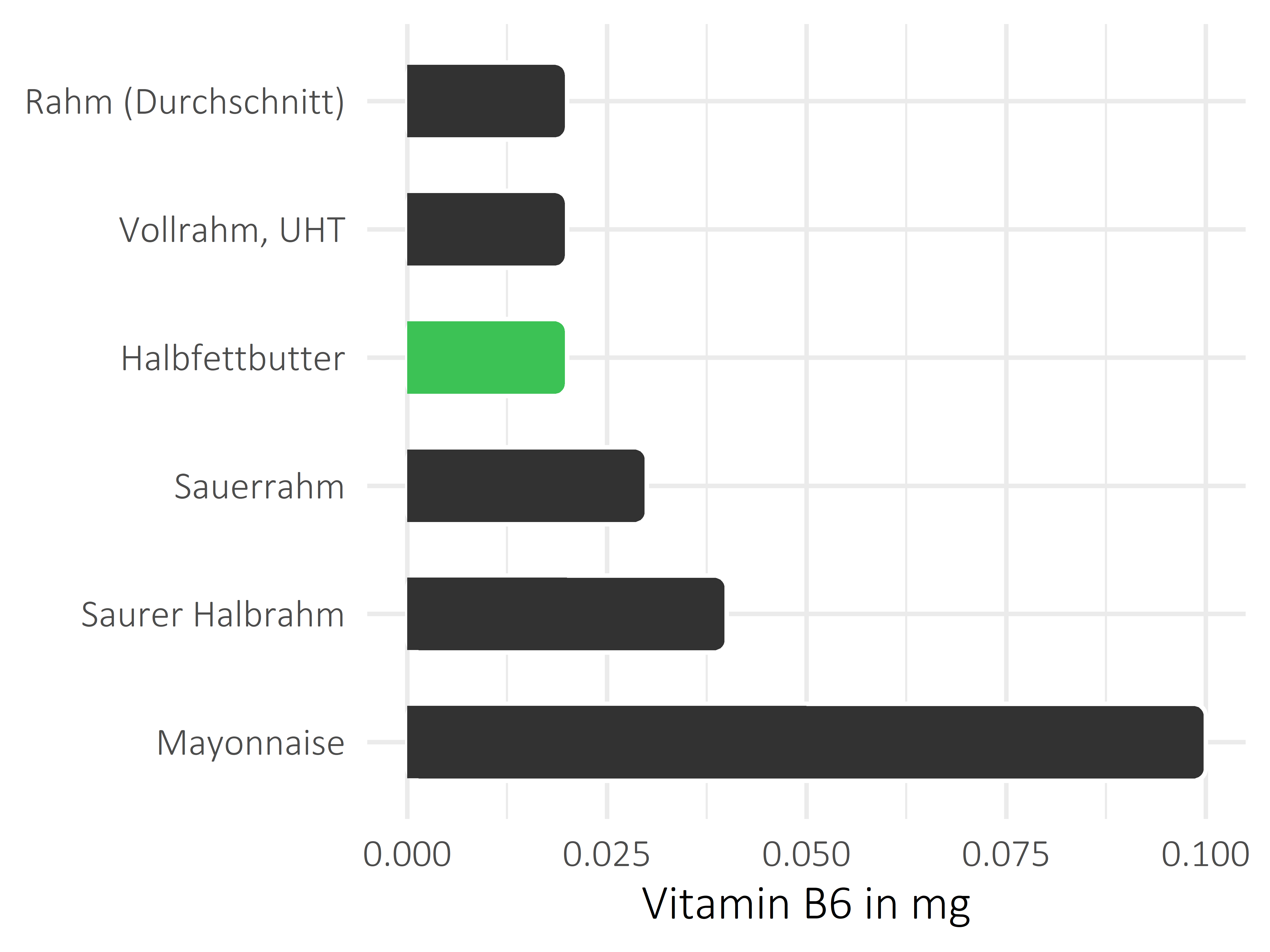 Fette und Öle Vitamin B6