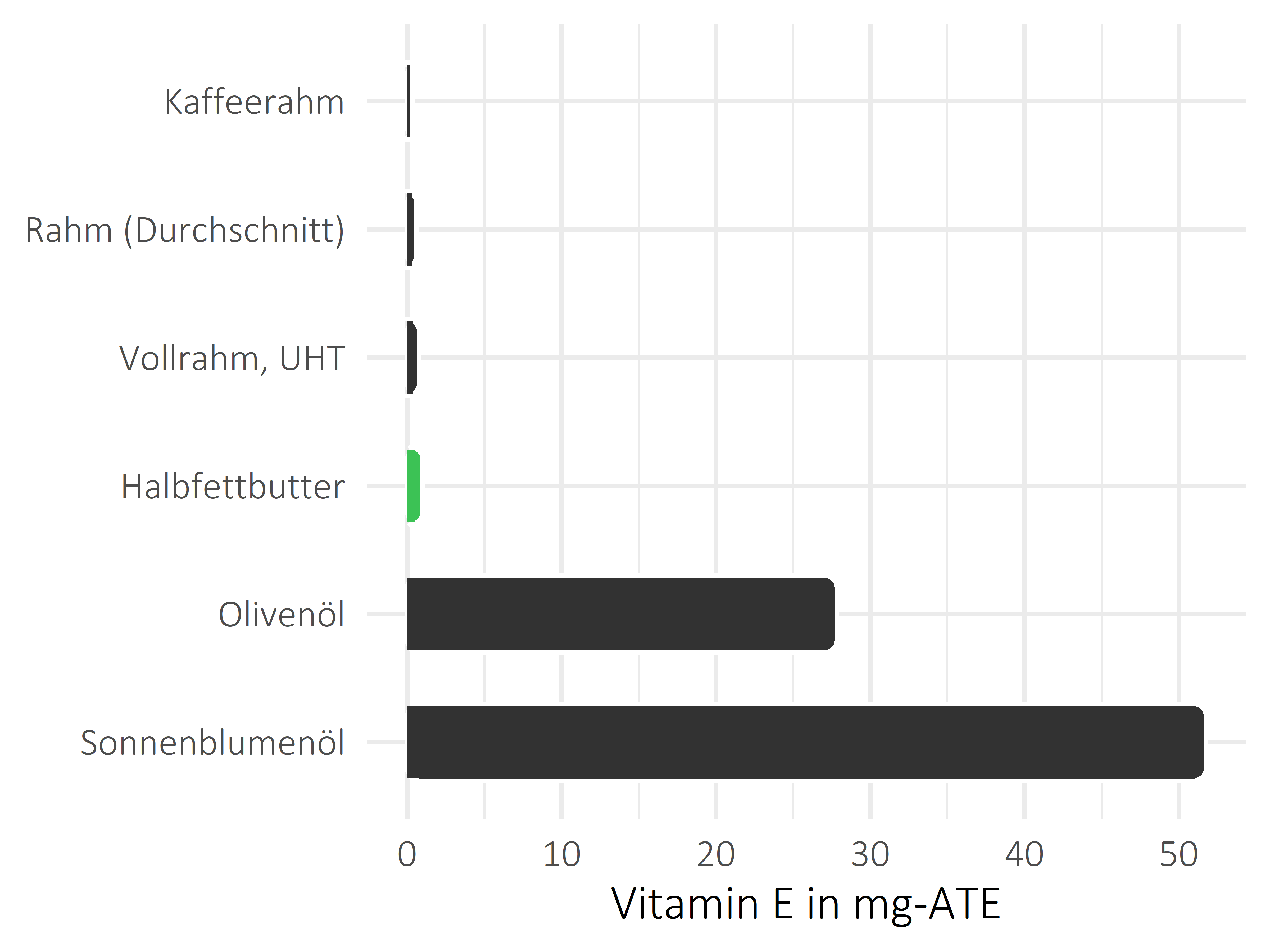 Fette und Öle Vitamin E