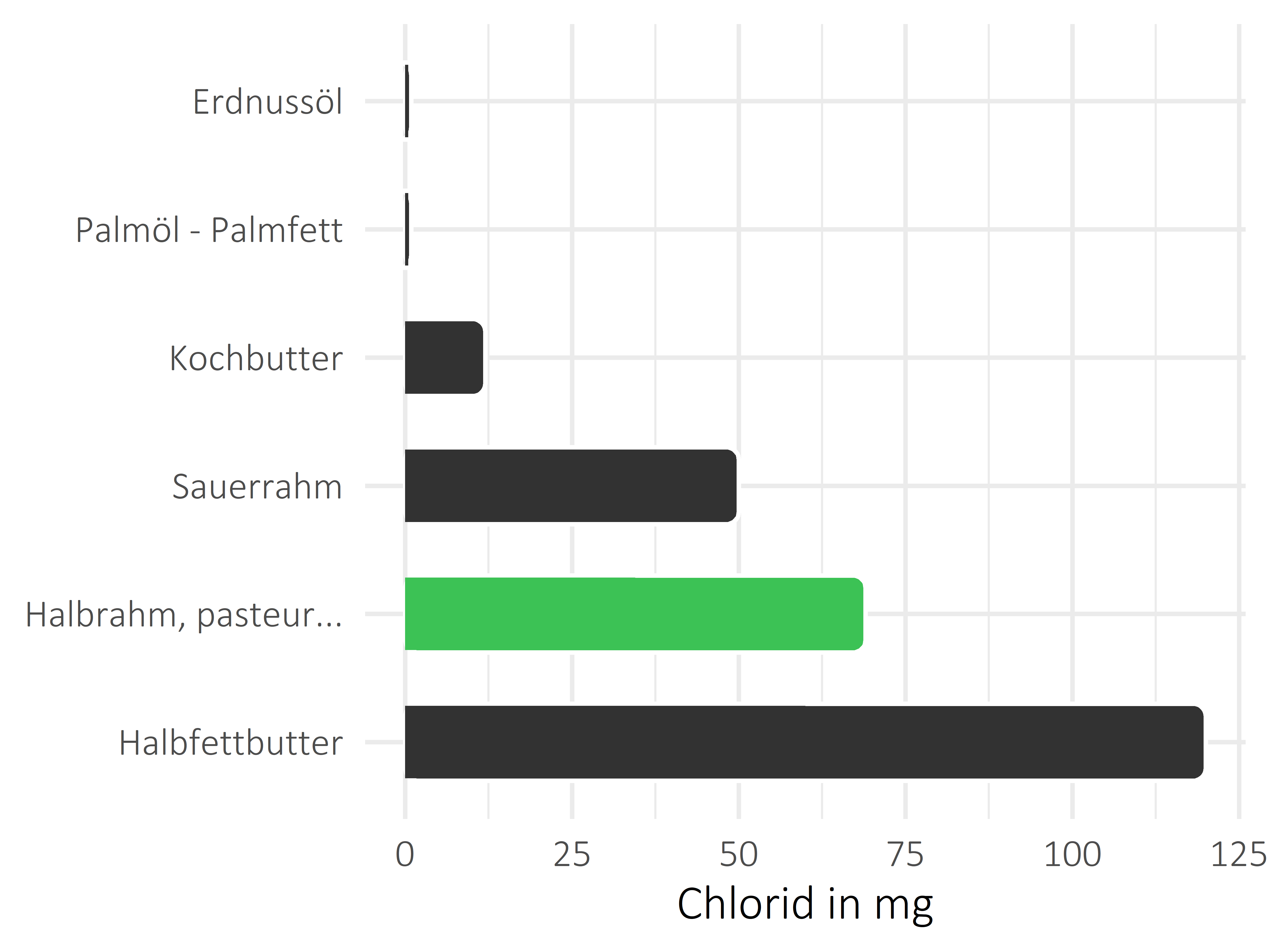 Fette und Öle Chlorid