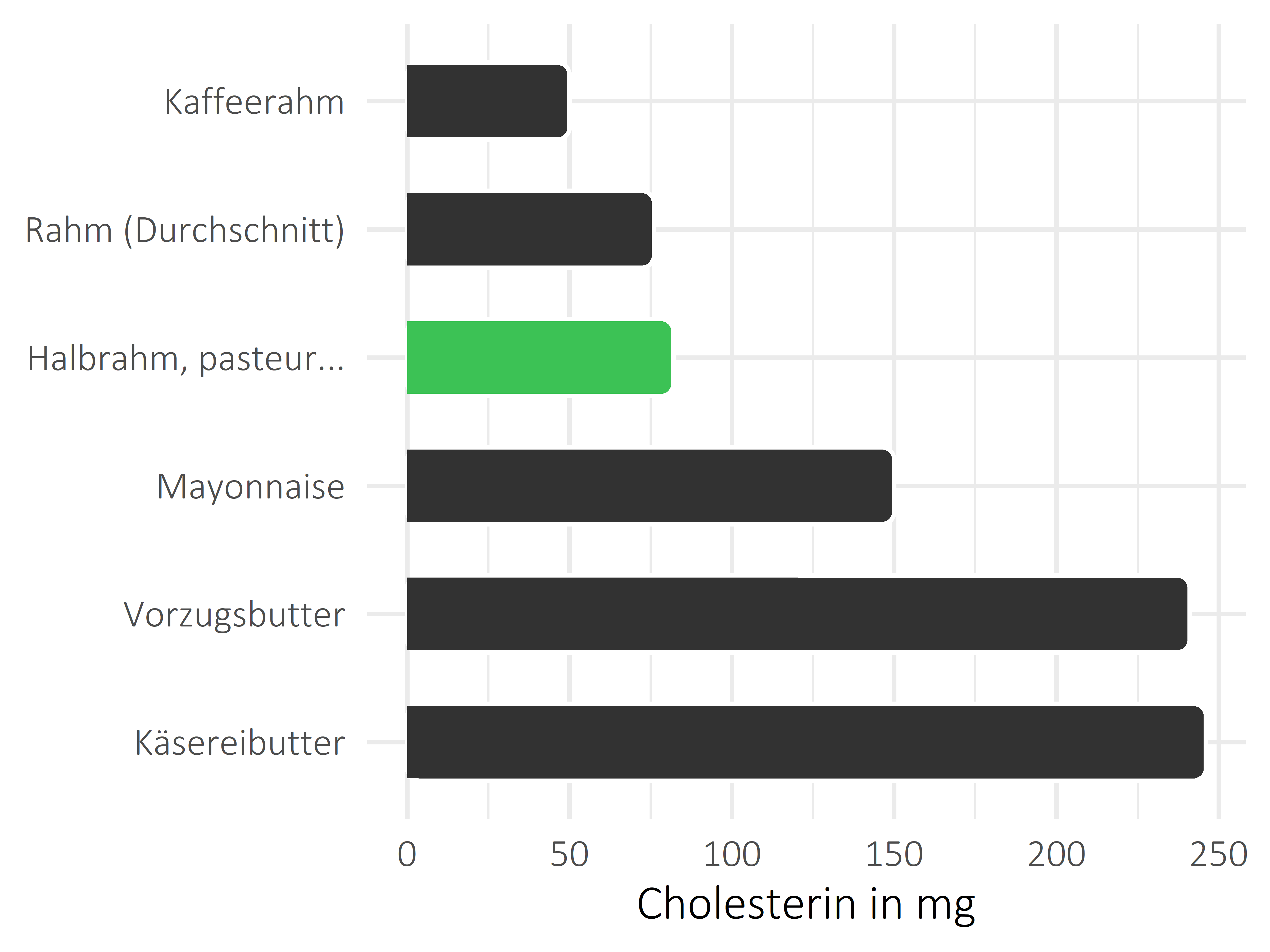 Fette und Öle Cholesterin