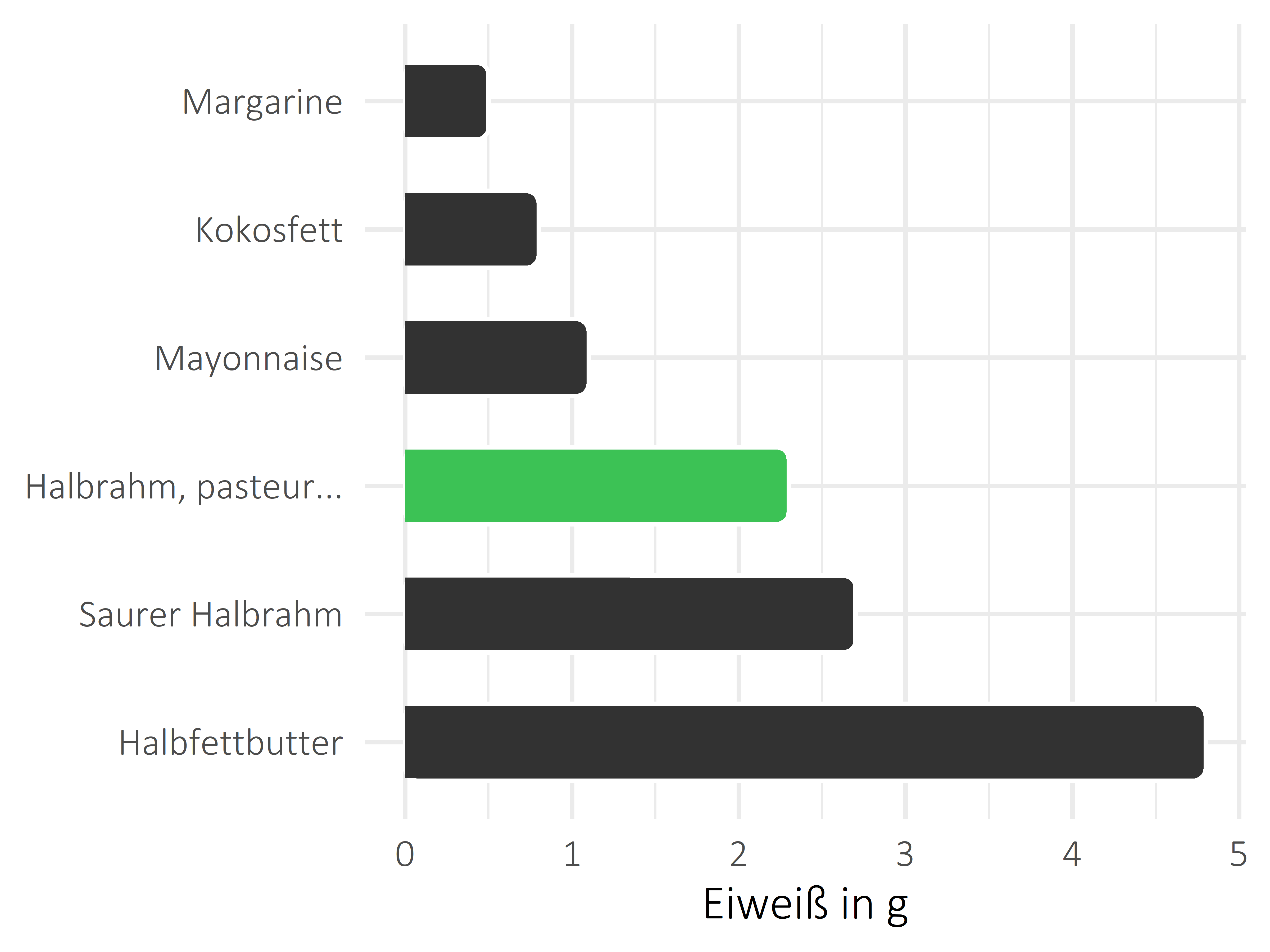 Fette und Öle Protein