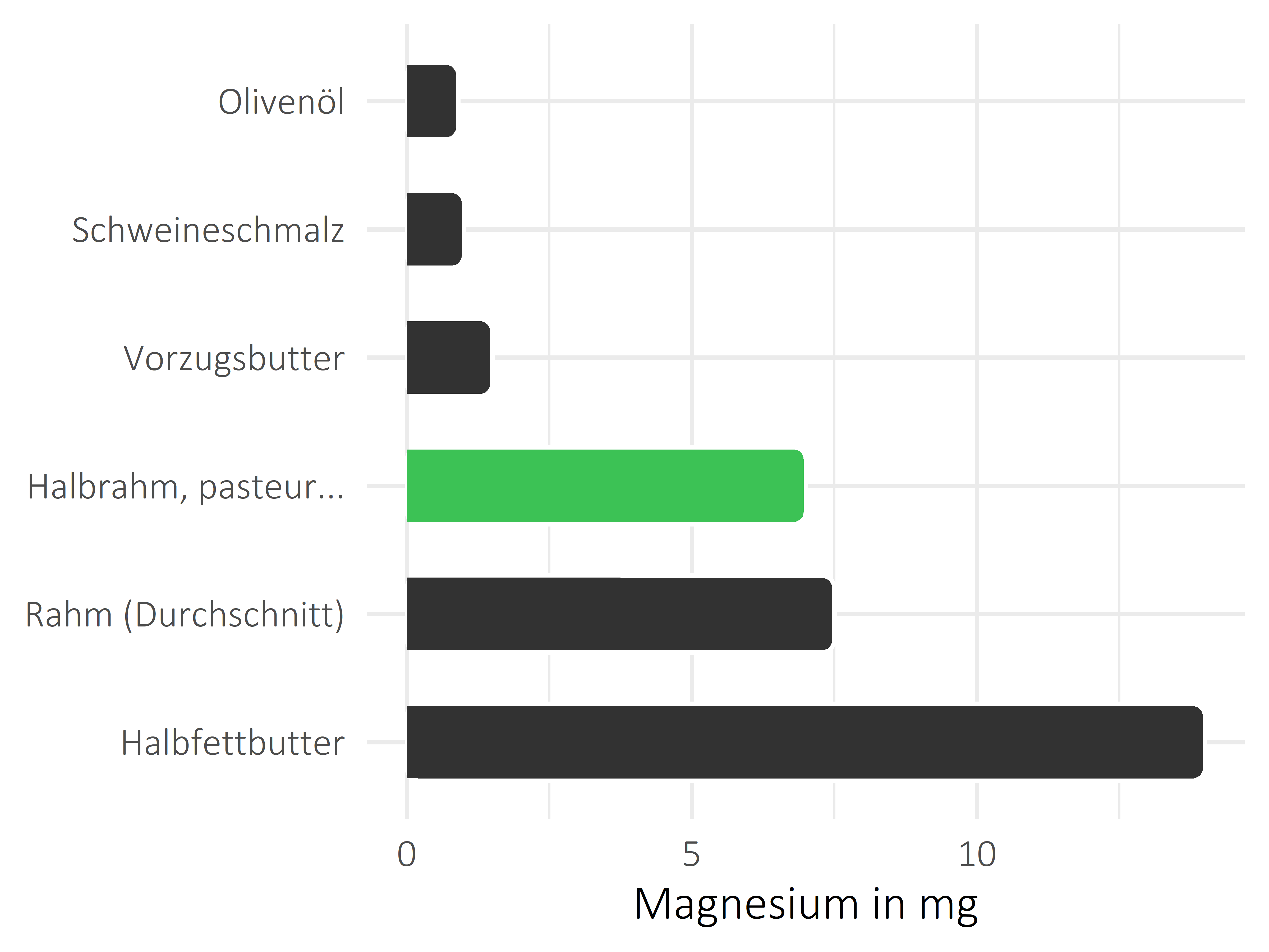 Fette und Öle Magnesium