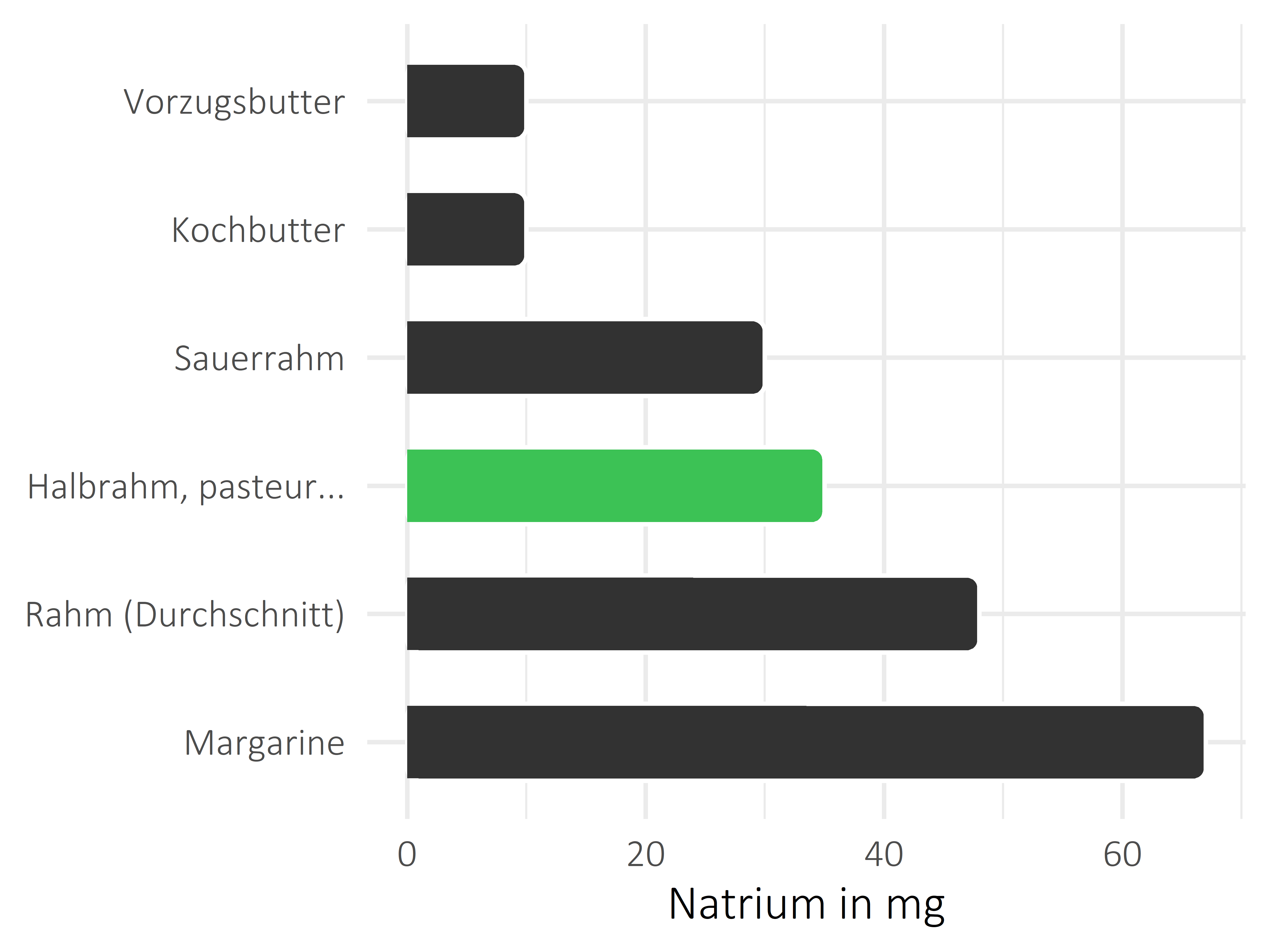 Fette und Öle Natrium