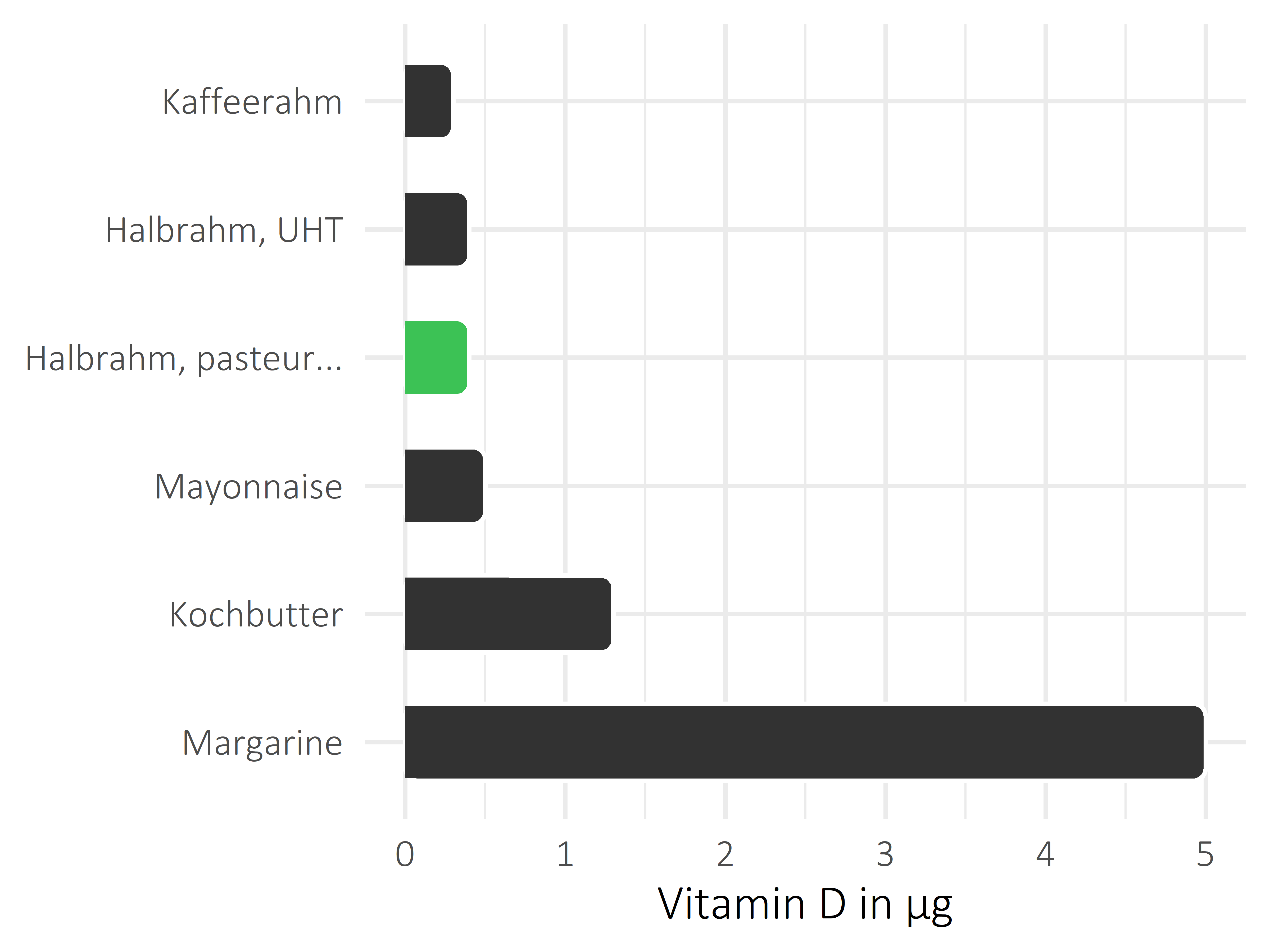 Fette und Öle Vitamin D