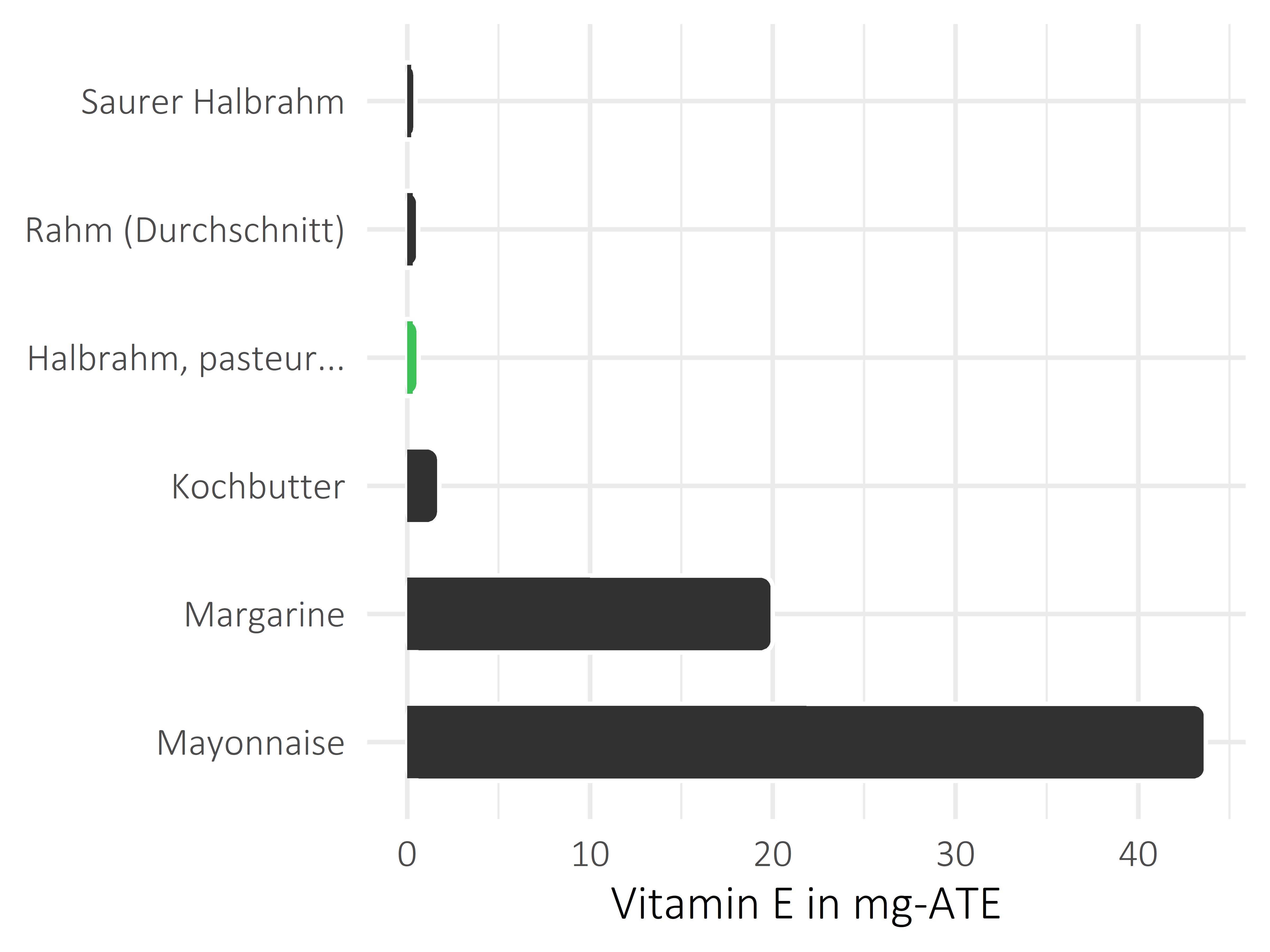 Fette und Öle Vitamin E