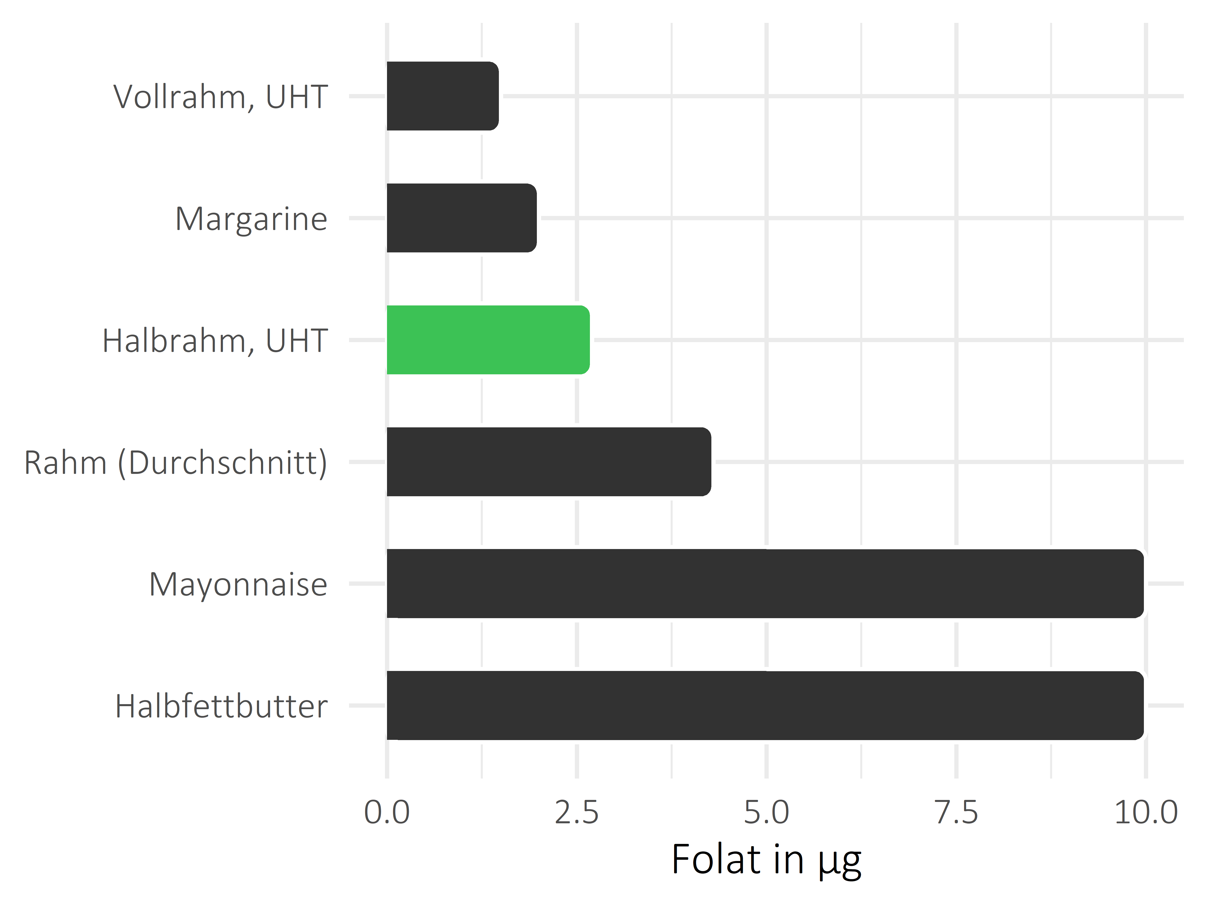 Fette und Öle Folat