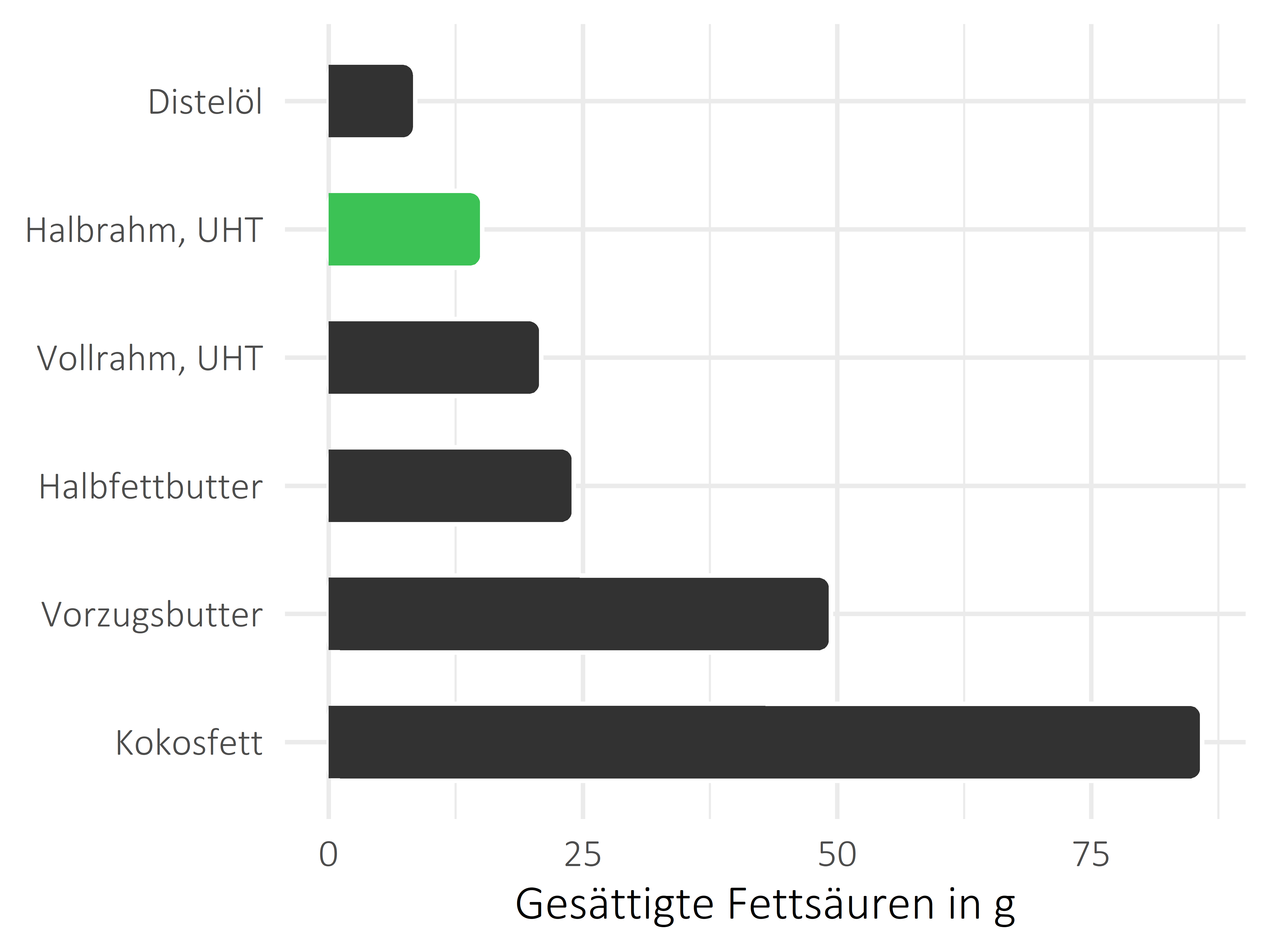 Fette und Öle gesättigte Fettsäuren