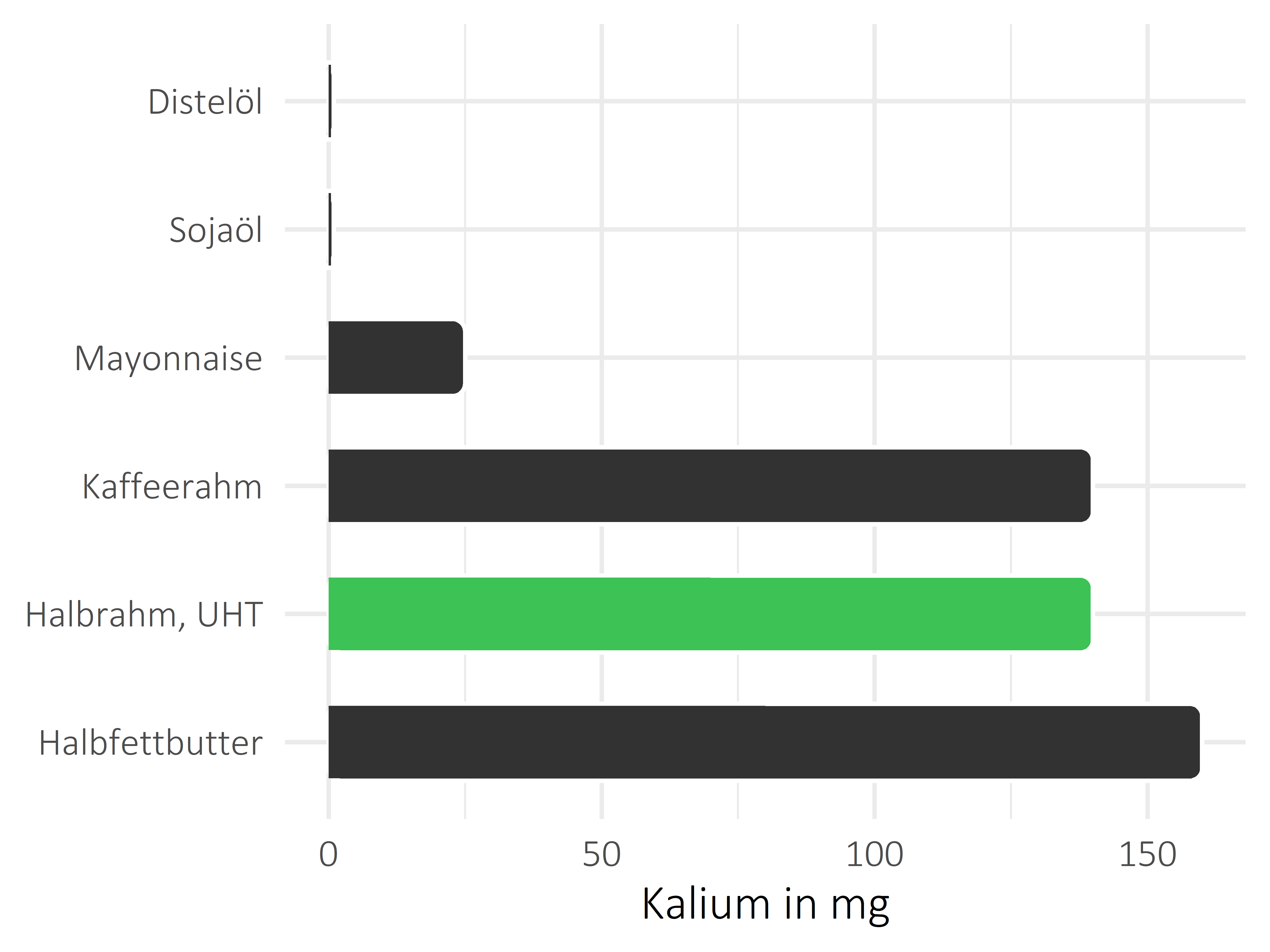 Fette und Öle Kalium