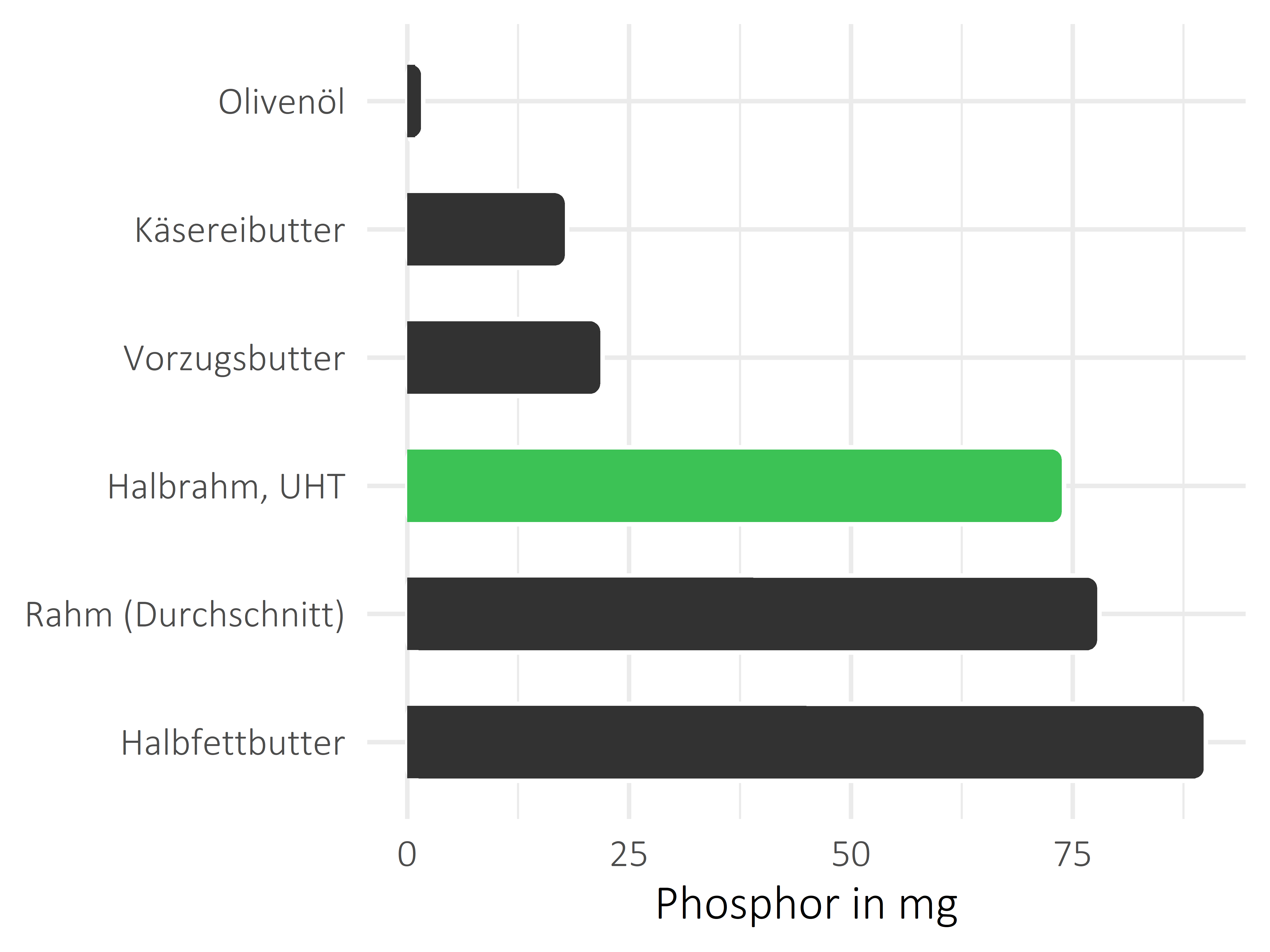 Fette und Öle Phosphor