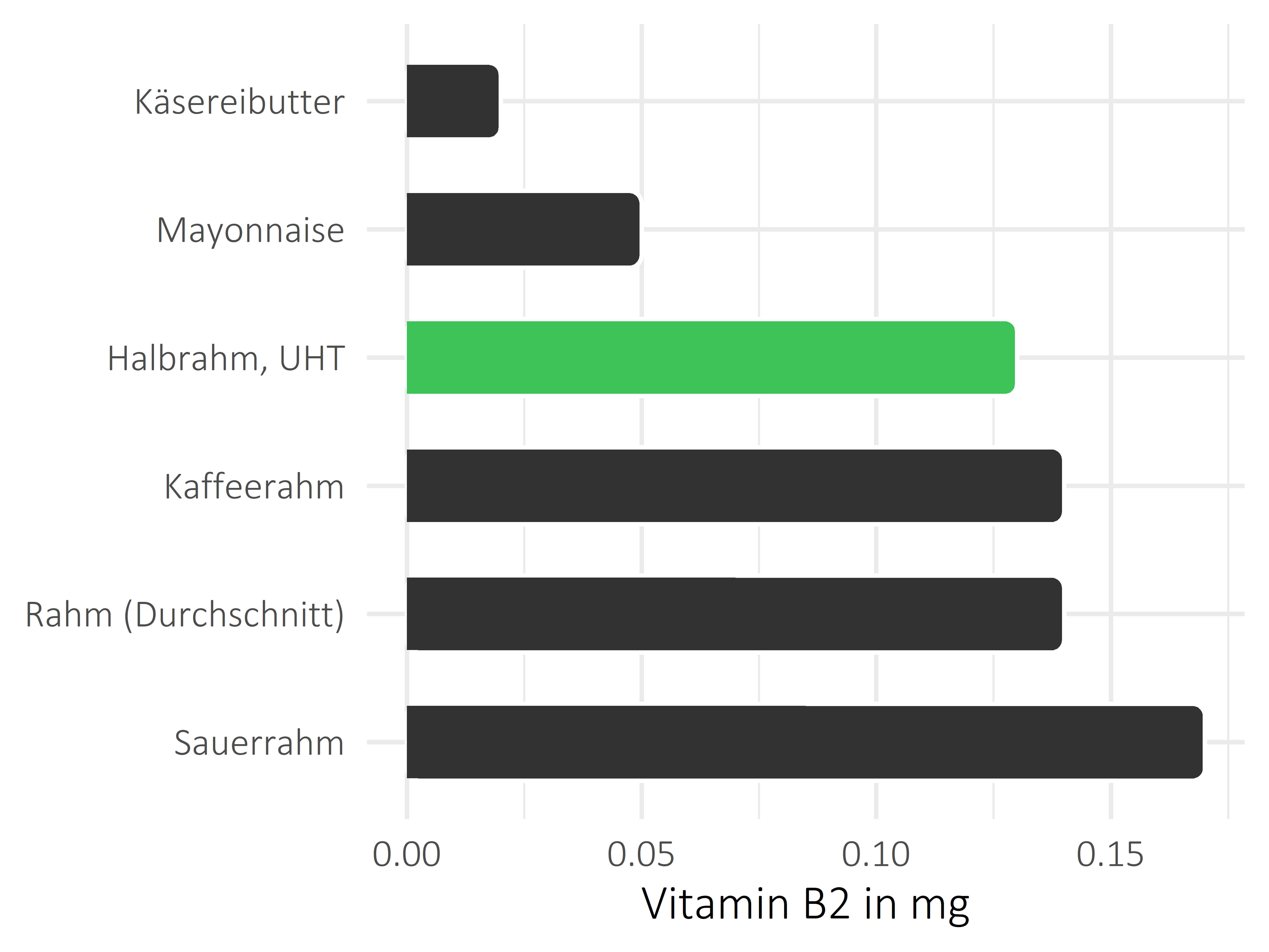 Fette und Öle Riboflavin