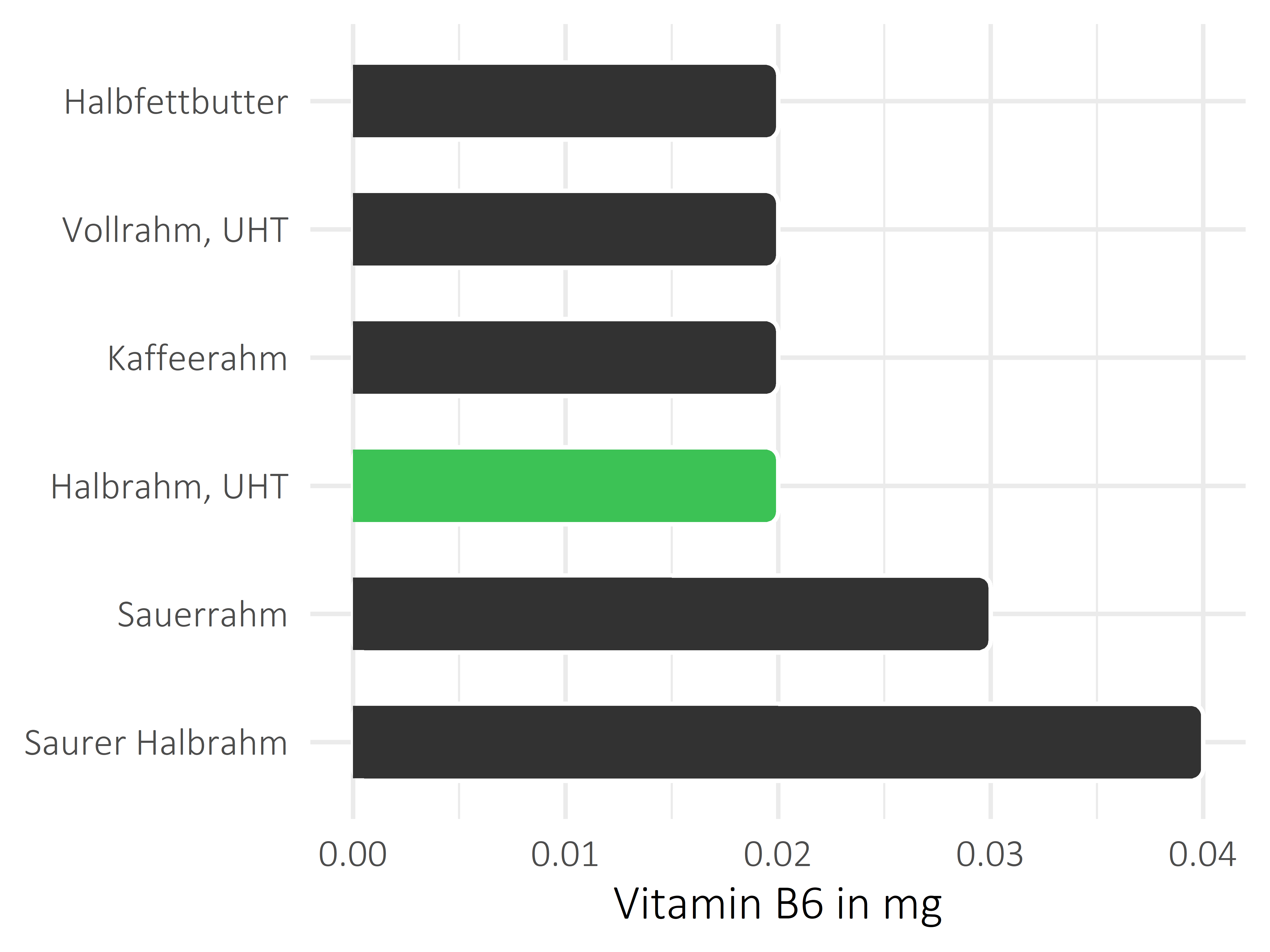 Fette und Öle Vitamin B6