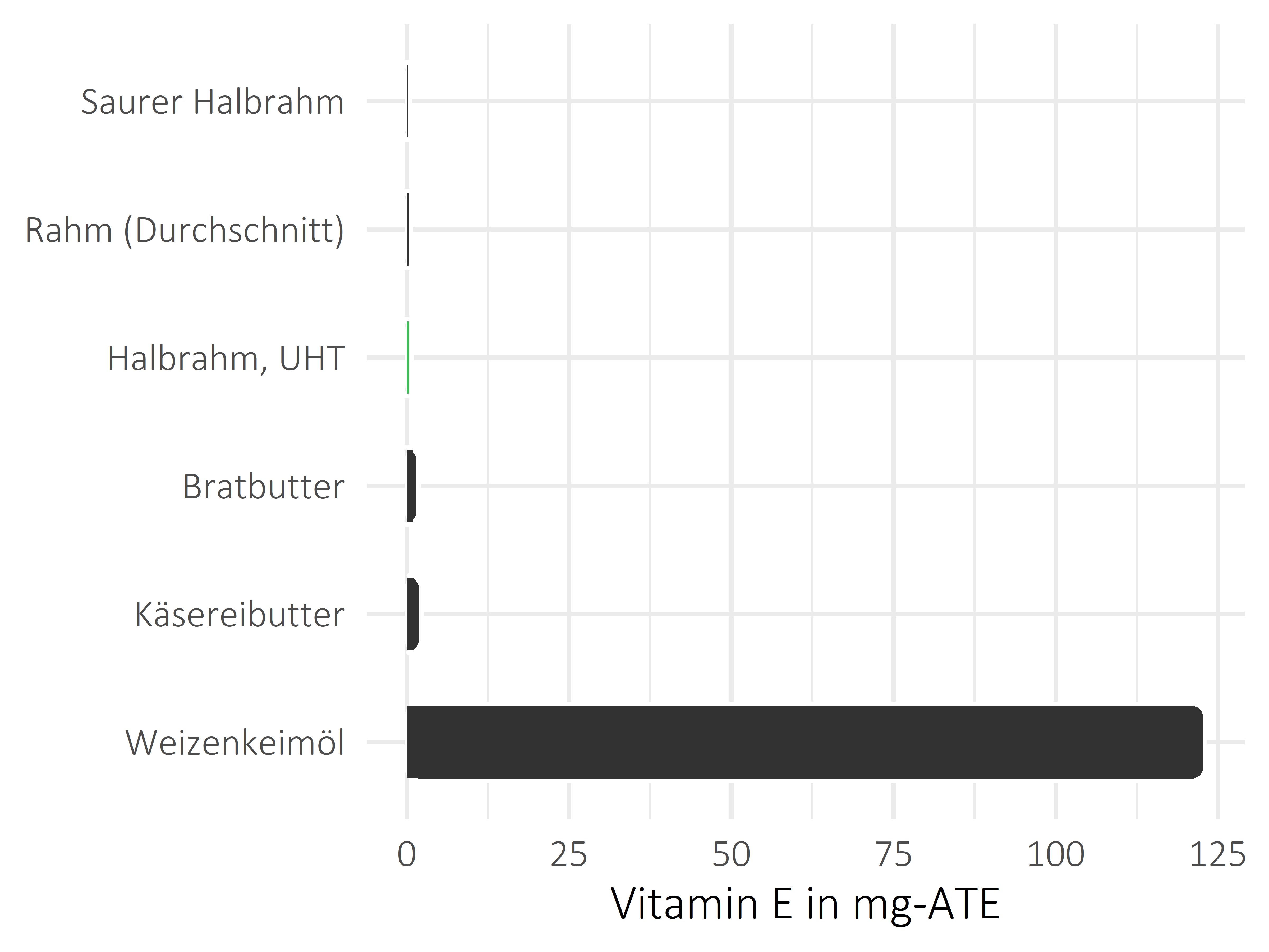 Fette und Öle Vitamin E