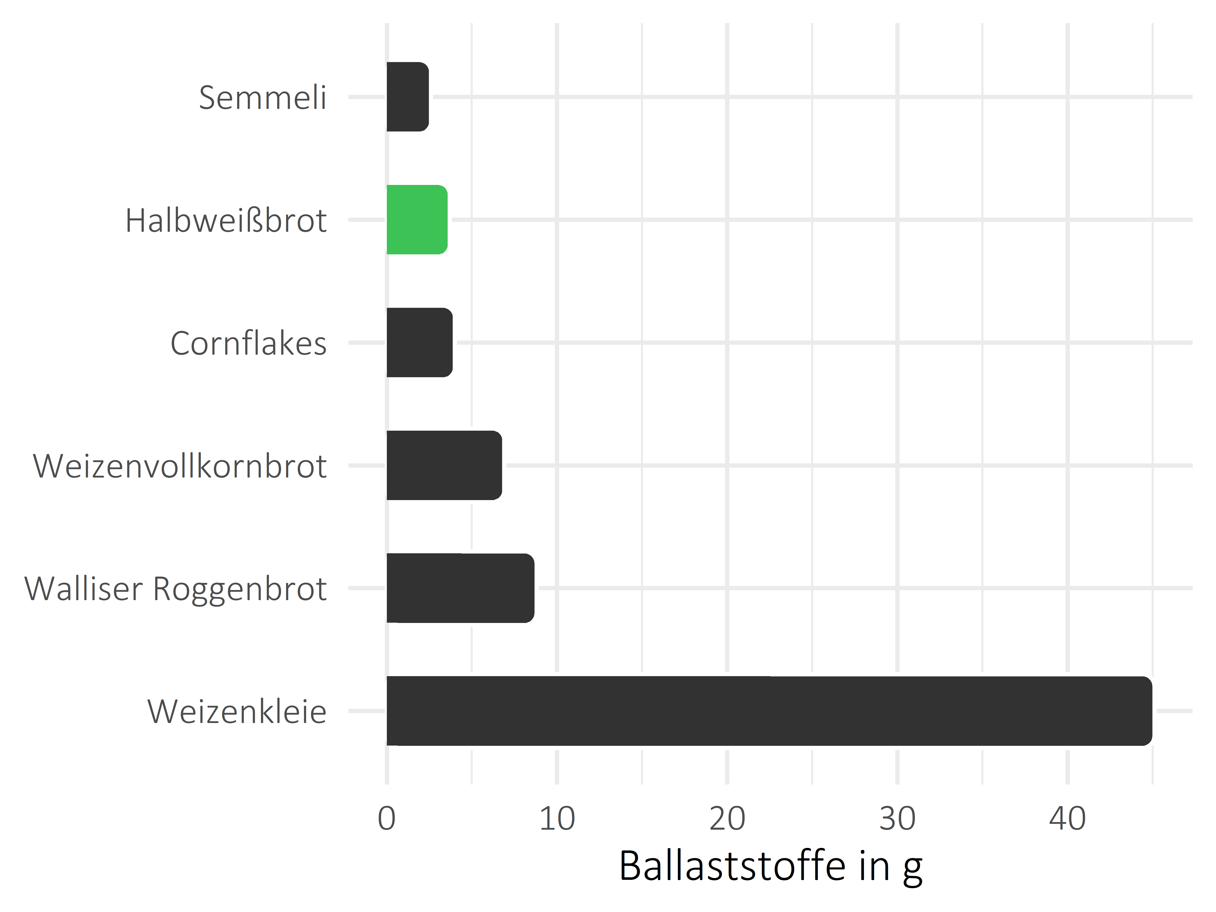 Brote, Flocken und Frühstückscerealien Nahrungsfasern