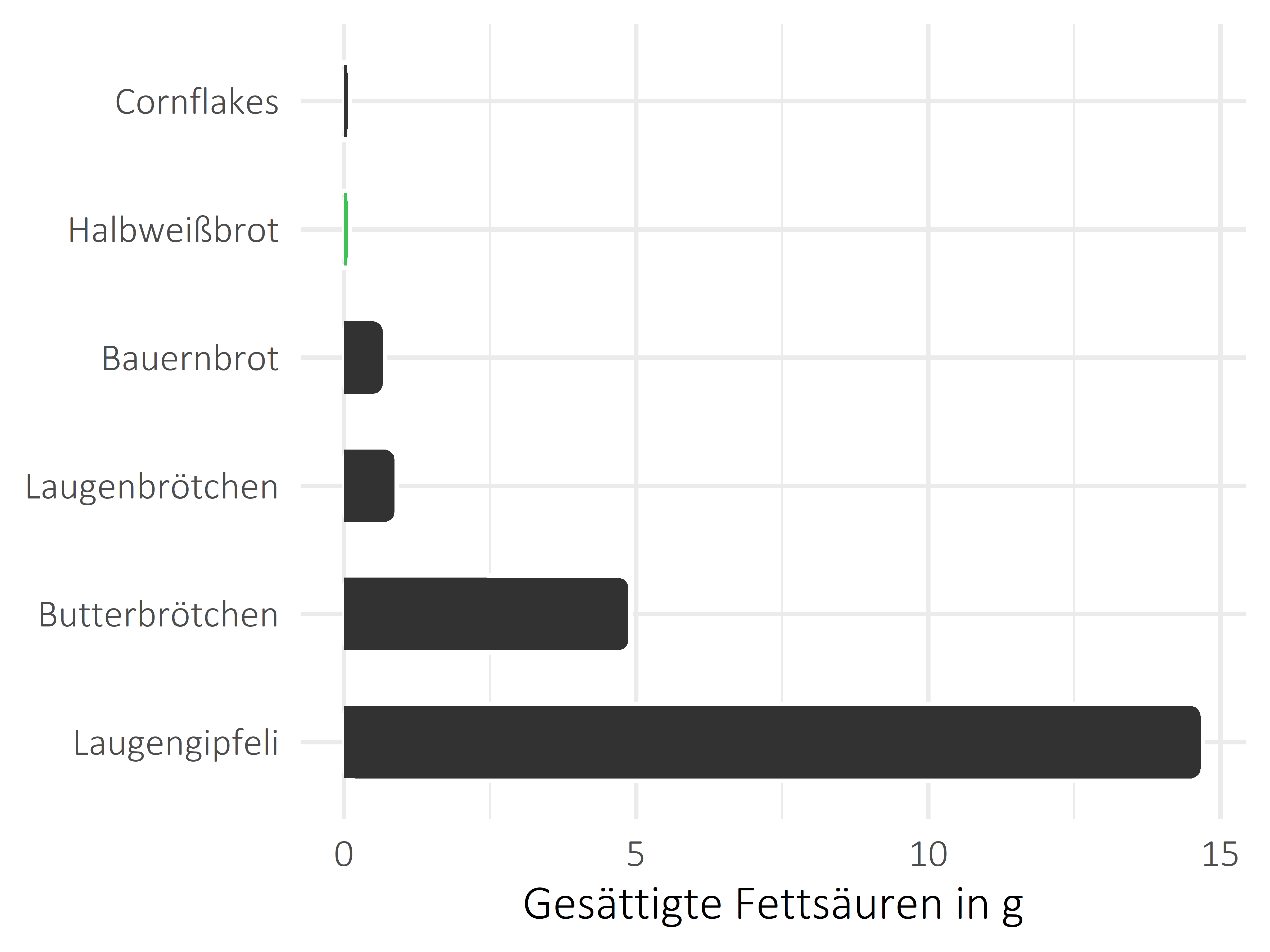 Brote, Flocken und Frühstückscerealien gesättigte Fettsäuren