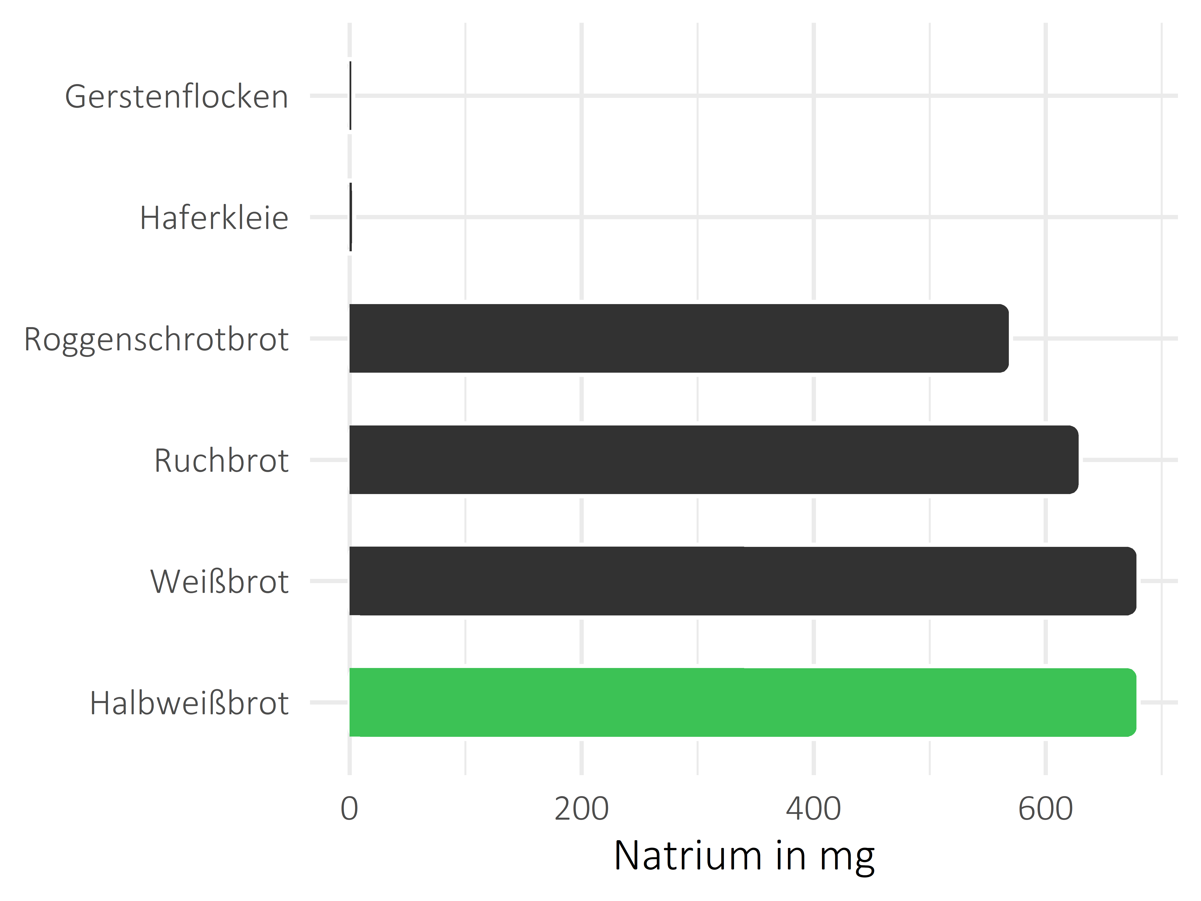 Brote, Flocken und Frühstückscerealien Natrium