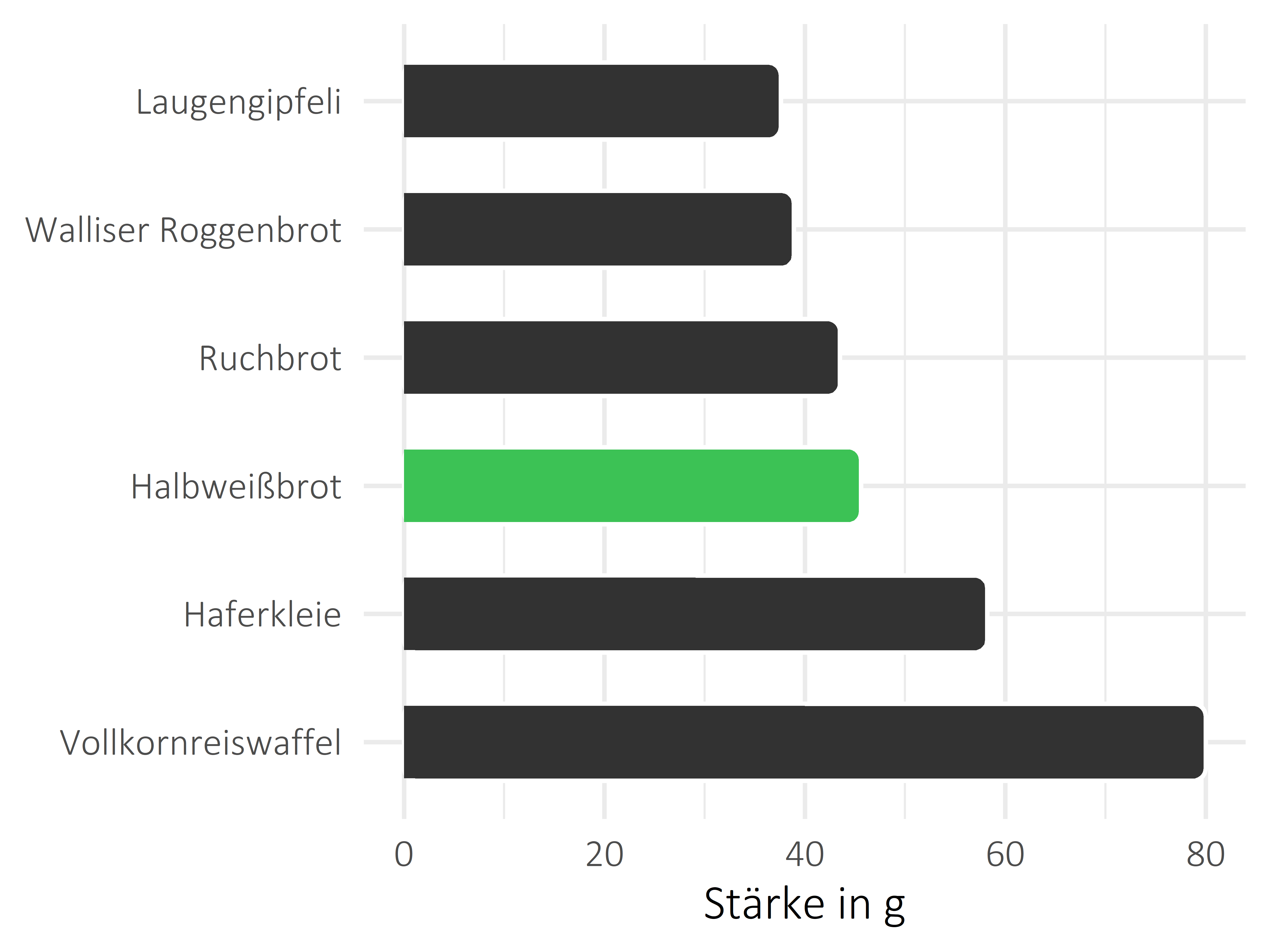 Brote, Flocken und Frühstückscerealien Stärke