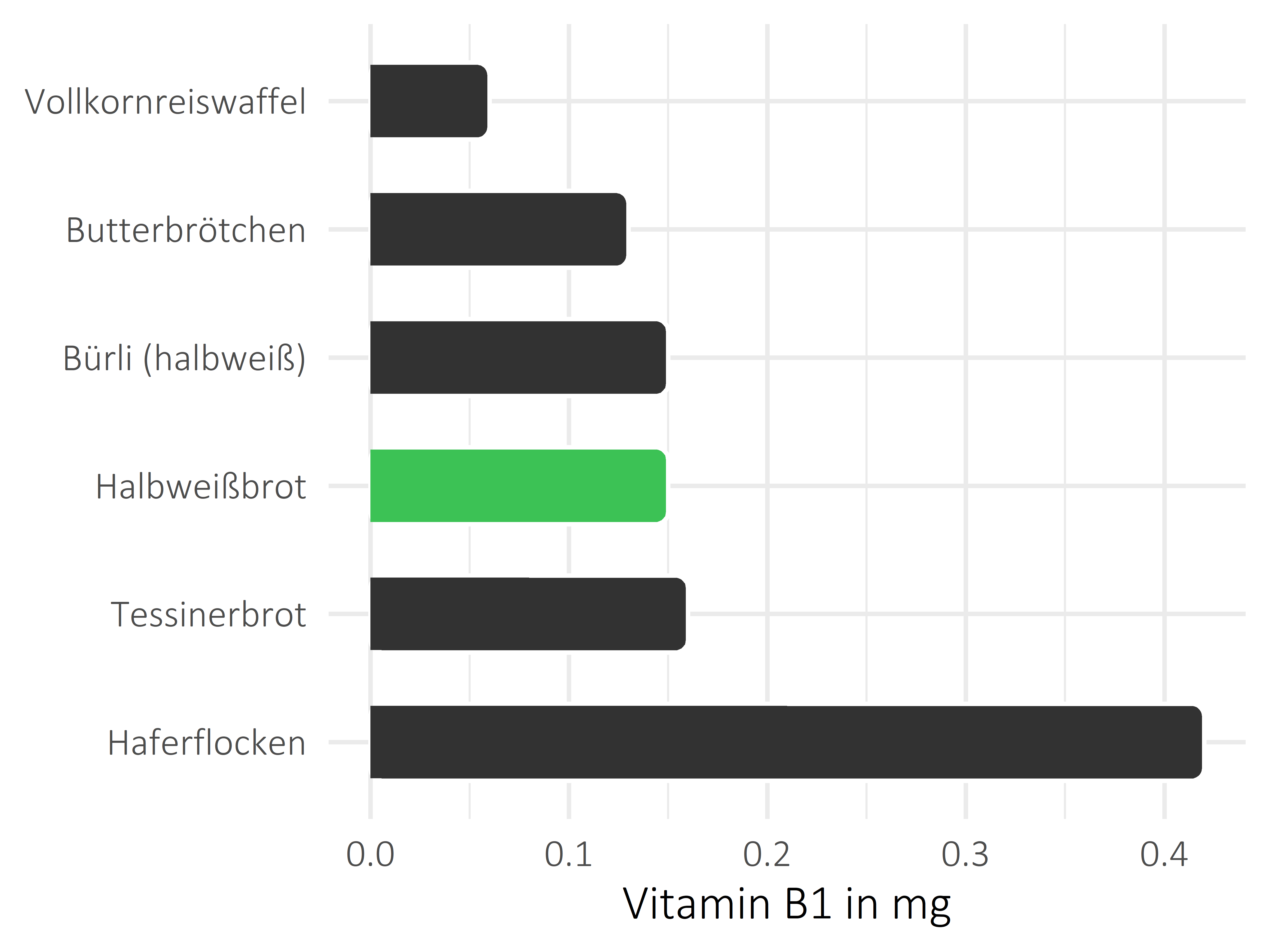 Brote, Flocken und Frühstückscerealien Thiamin