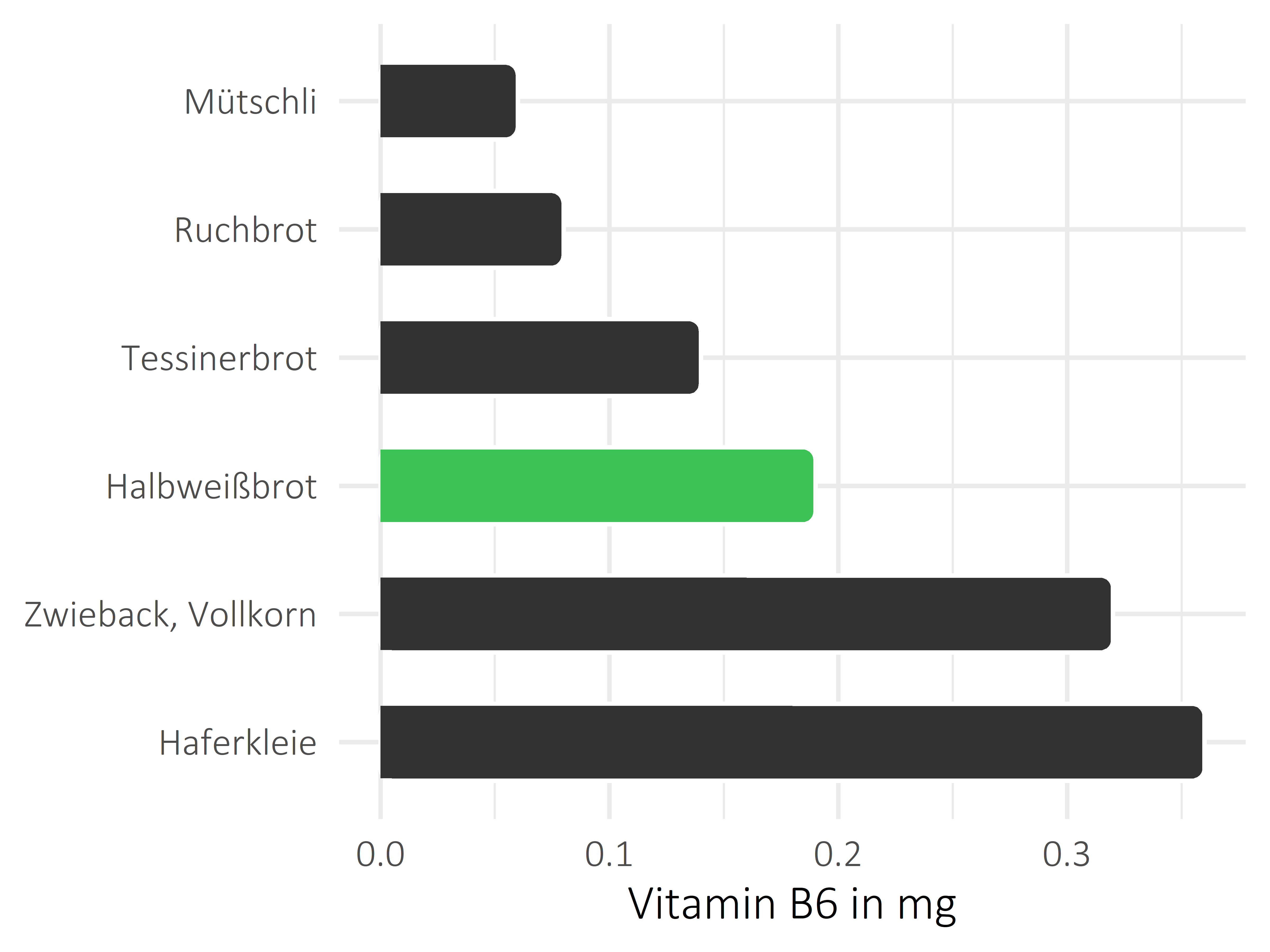 Brote, Flocken und Frühstückscerealien Pyridoxin