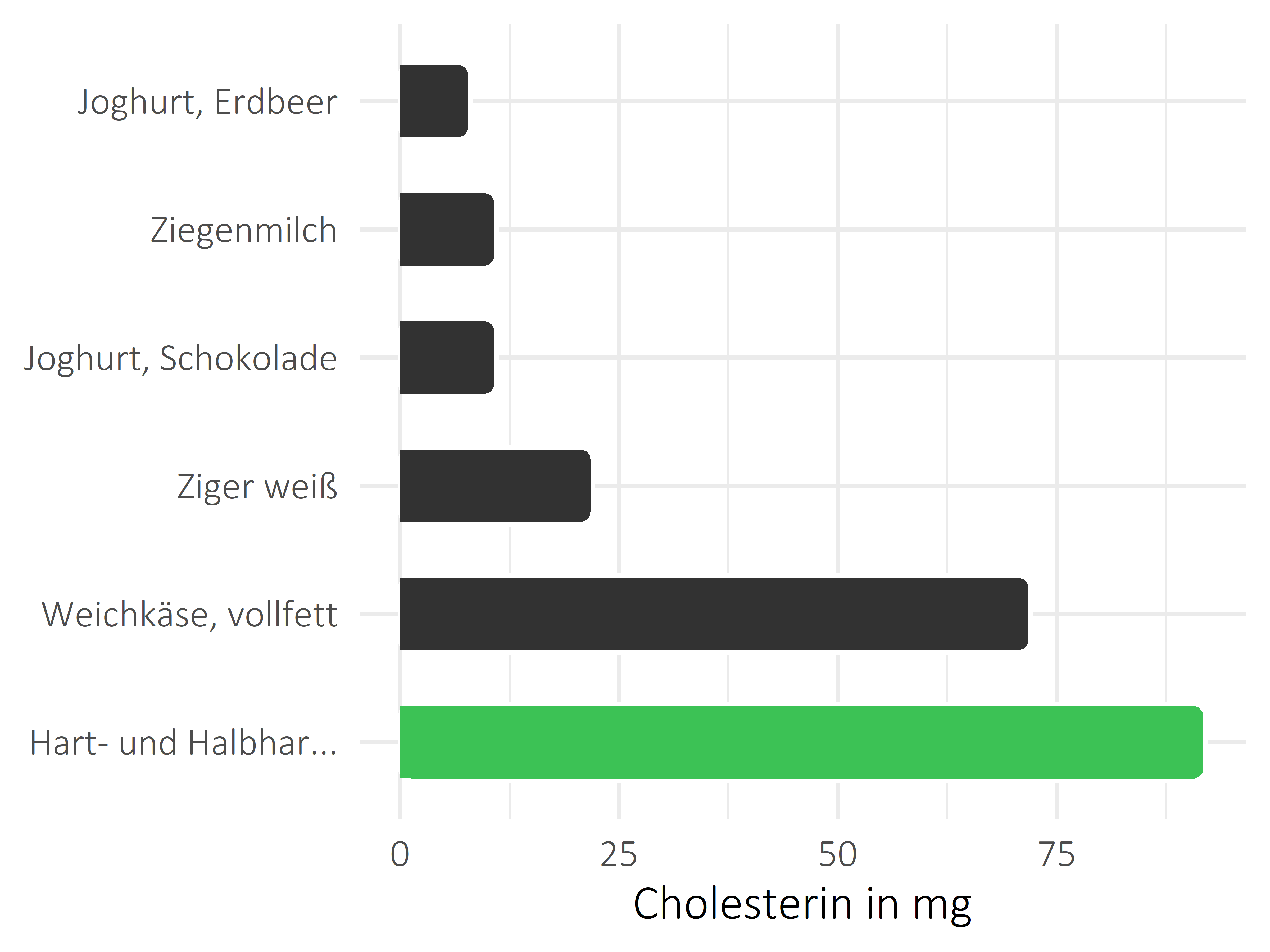 Milchprodukte Cholesterin