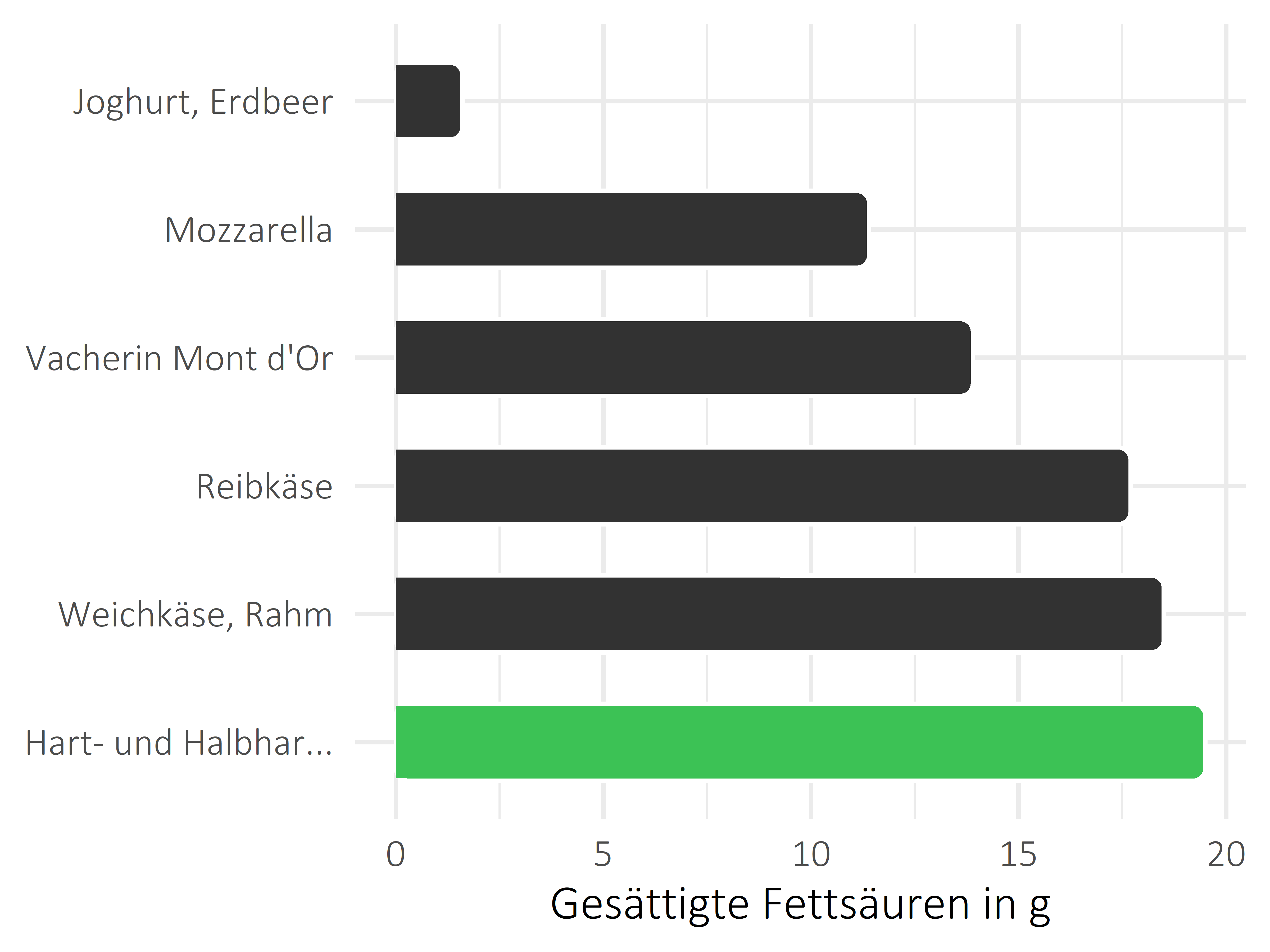 Milchprodukte gesättigte Fettsäuren